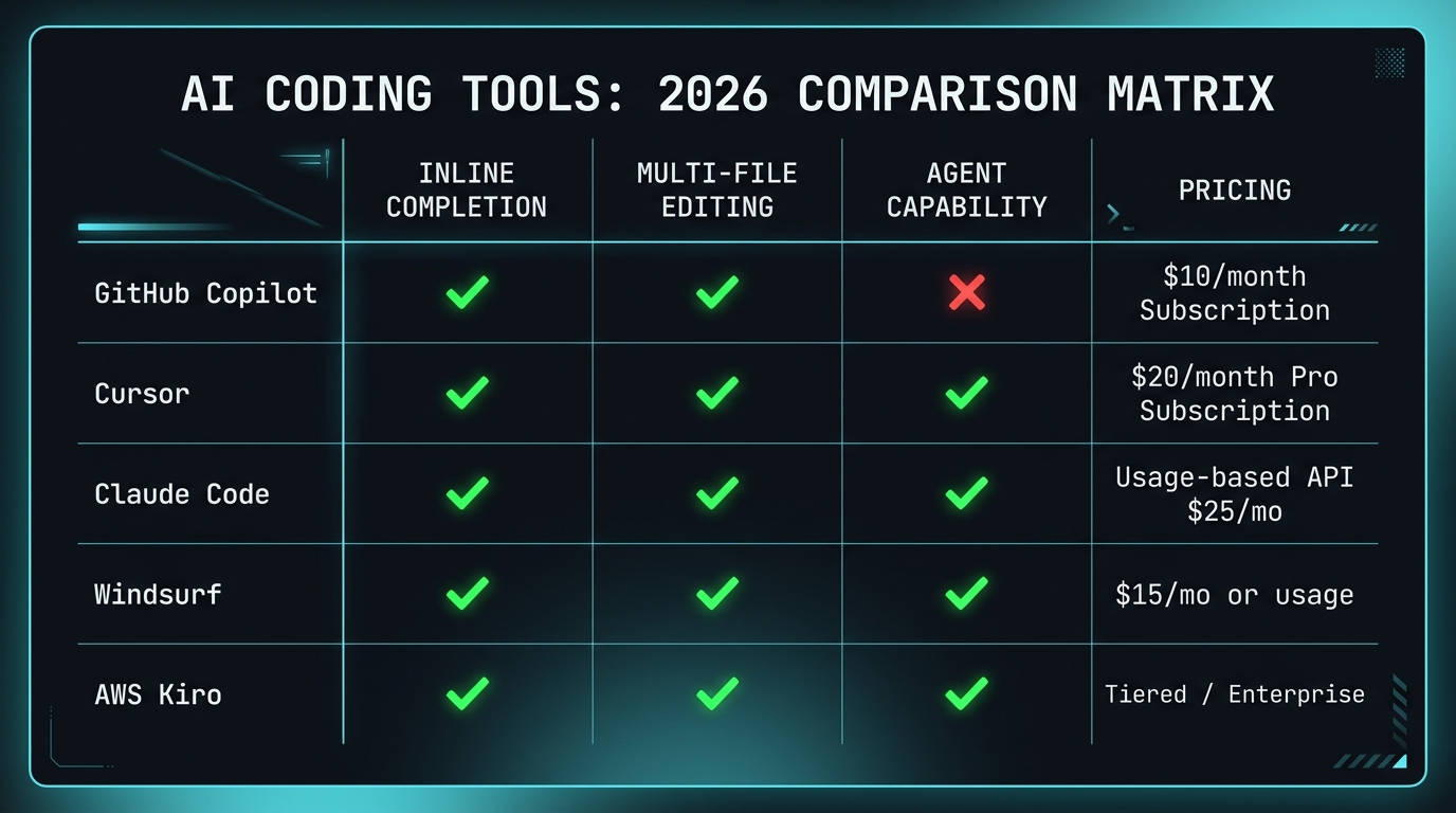 AI開発ツール料金・機能比較表2026 - GitHub Copilot・Cursor・Claude Code・Windsurf