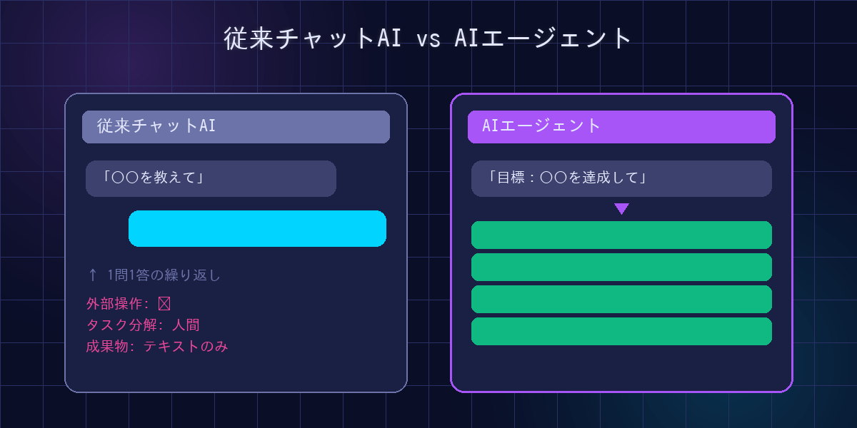 AIチャットとAIエージェントの違いを示した比較図