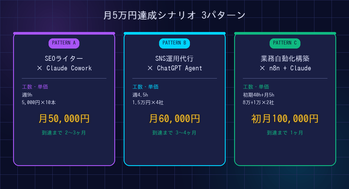 月5万円達成3パターンのシナリオ図解