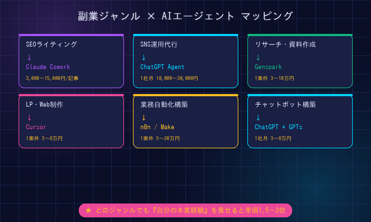 副業ジャンル別AIエージェントマッピング図