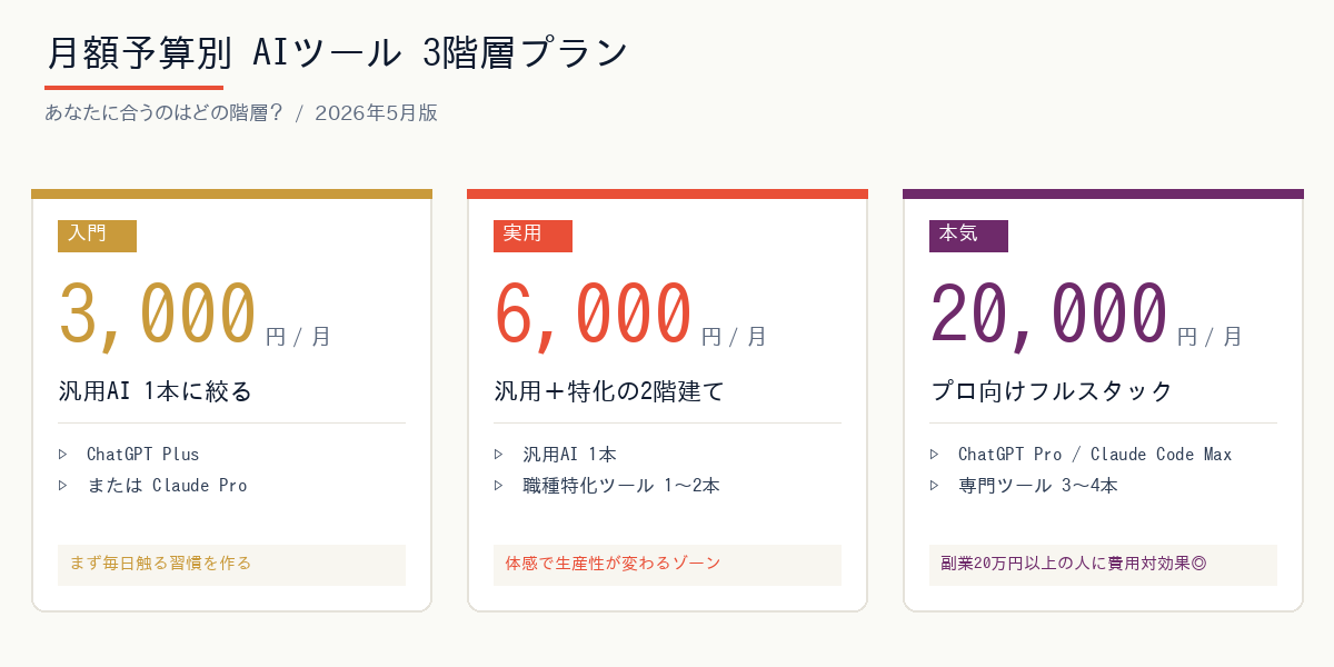 月額予算別のおすすめAIツール組み合わせ図解
