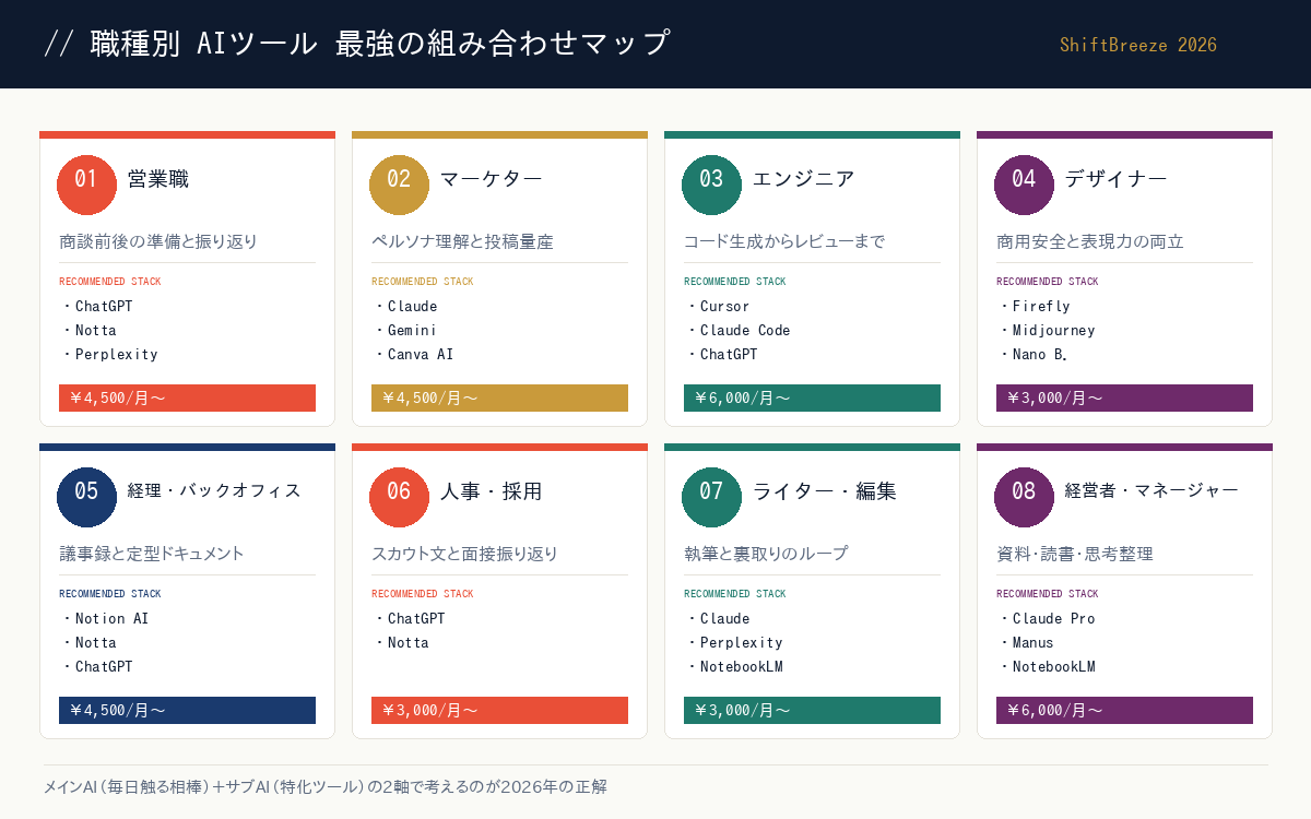 8職種ごとのAIツール最強の組み合わせ概観図