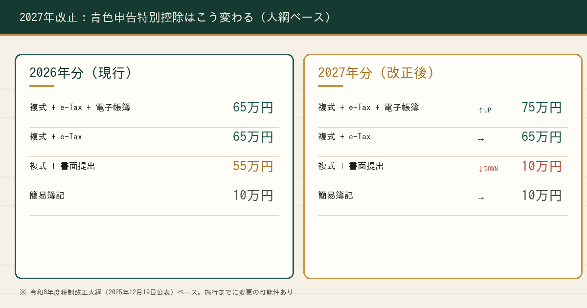 2027年青色申告特別控除の改正イメージ