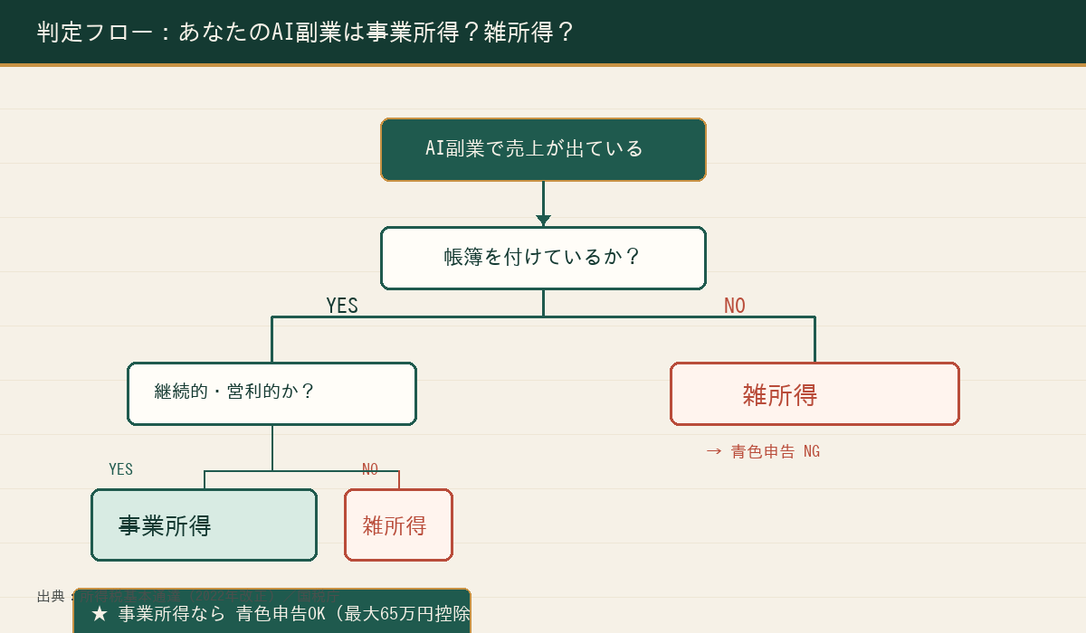 AI副業の事業所得・雑所得 判定フローチャート