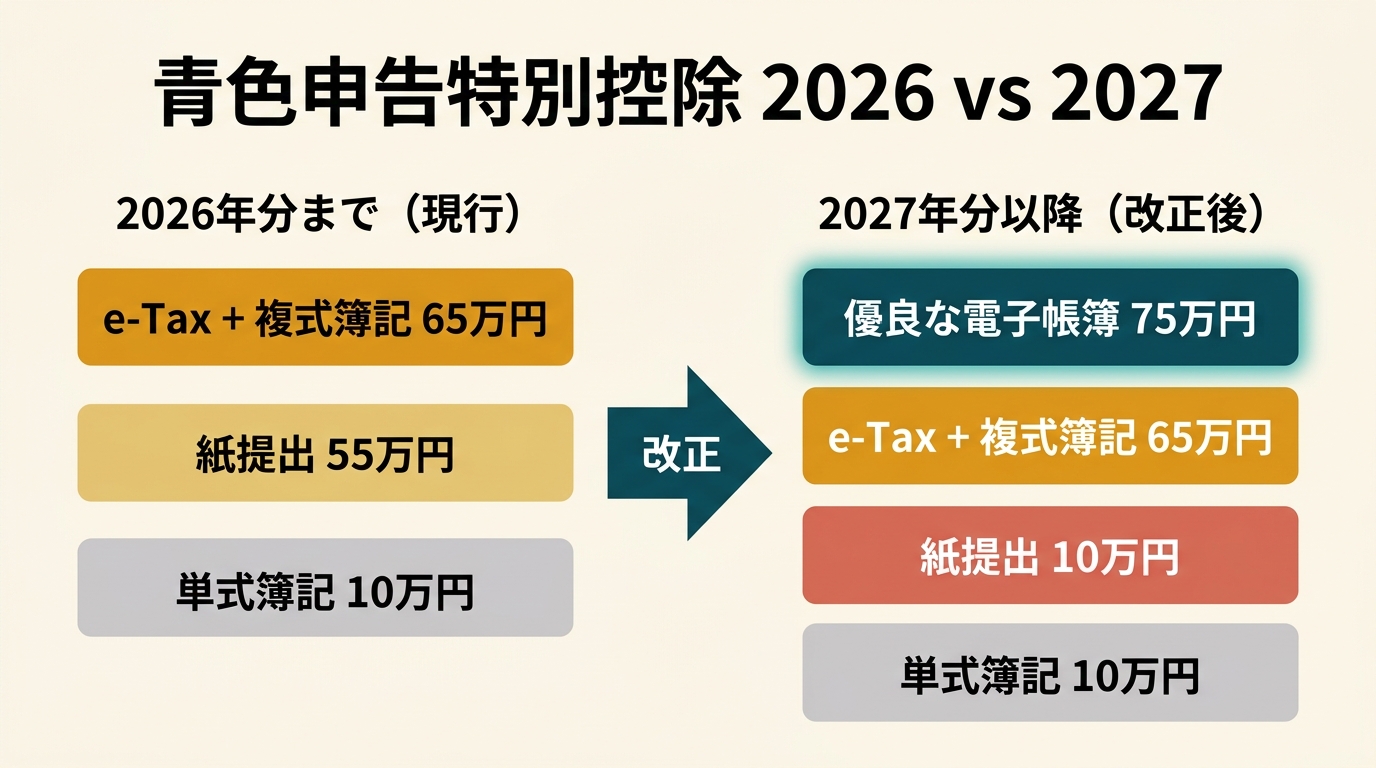 青色申告特別控除 2026年と2027年の比較