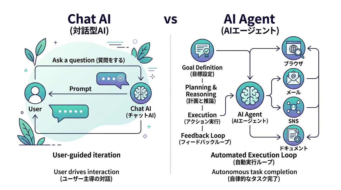 AIエージェントのワークフロー図解：チャットAIとの違い