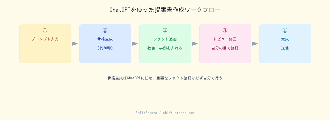 ChatGPTを使った提案書作成ワークフロー