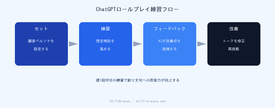 ChatGPTロールプレイ練習の進め方