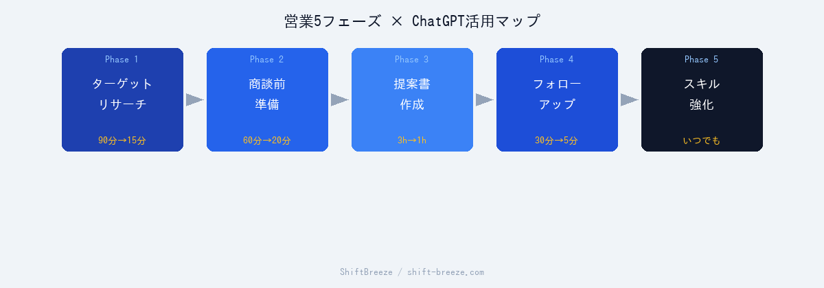 営業5フェーズとChatGPT活用マップ