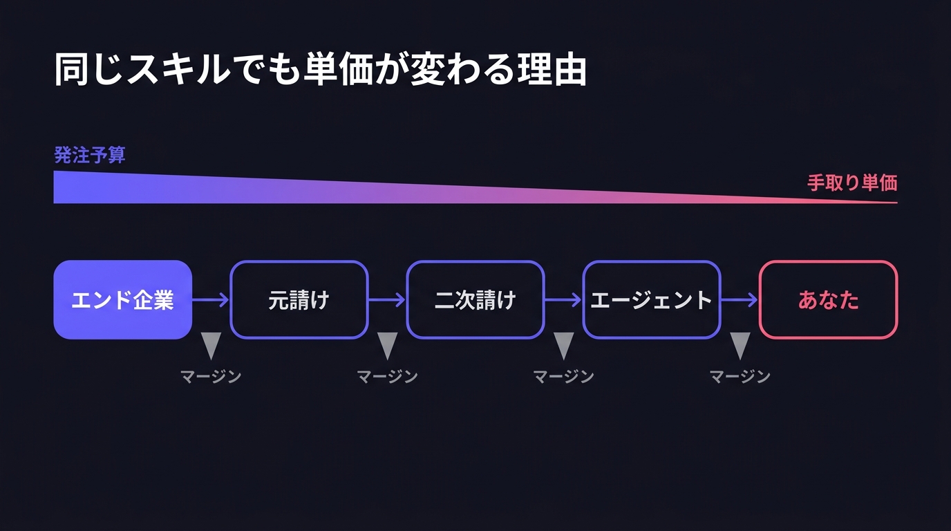 エンド企業から元請け、二次請け、エージェント、あなたへと発注予算が流れ、各段階でマージンが引かれて手取り単価が細くなる商流の図解