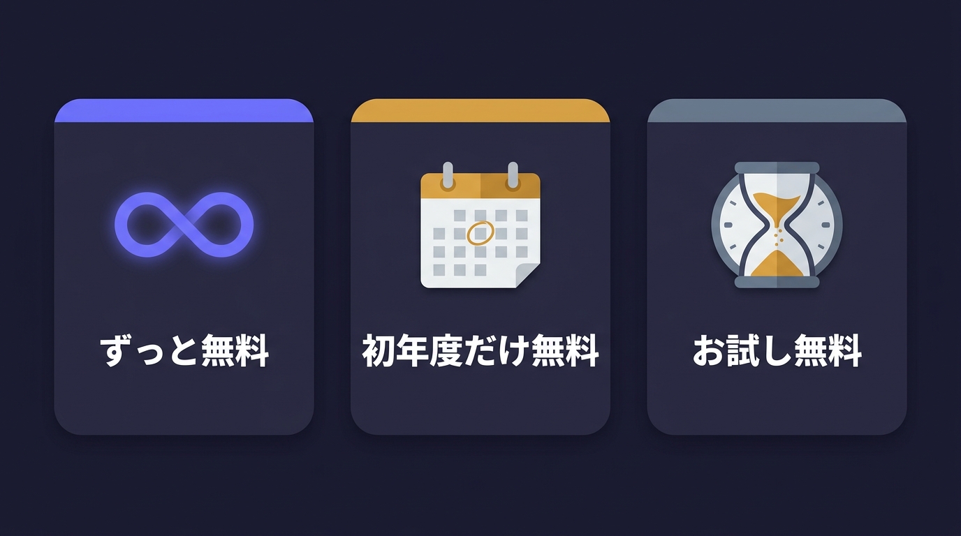 会計ソフトの無料プランには「ずっと無料」「初年度だけ無料」「お試し無料」の3種類があることを示す比較アイコン図