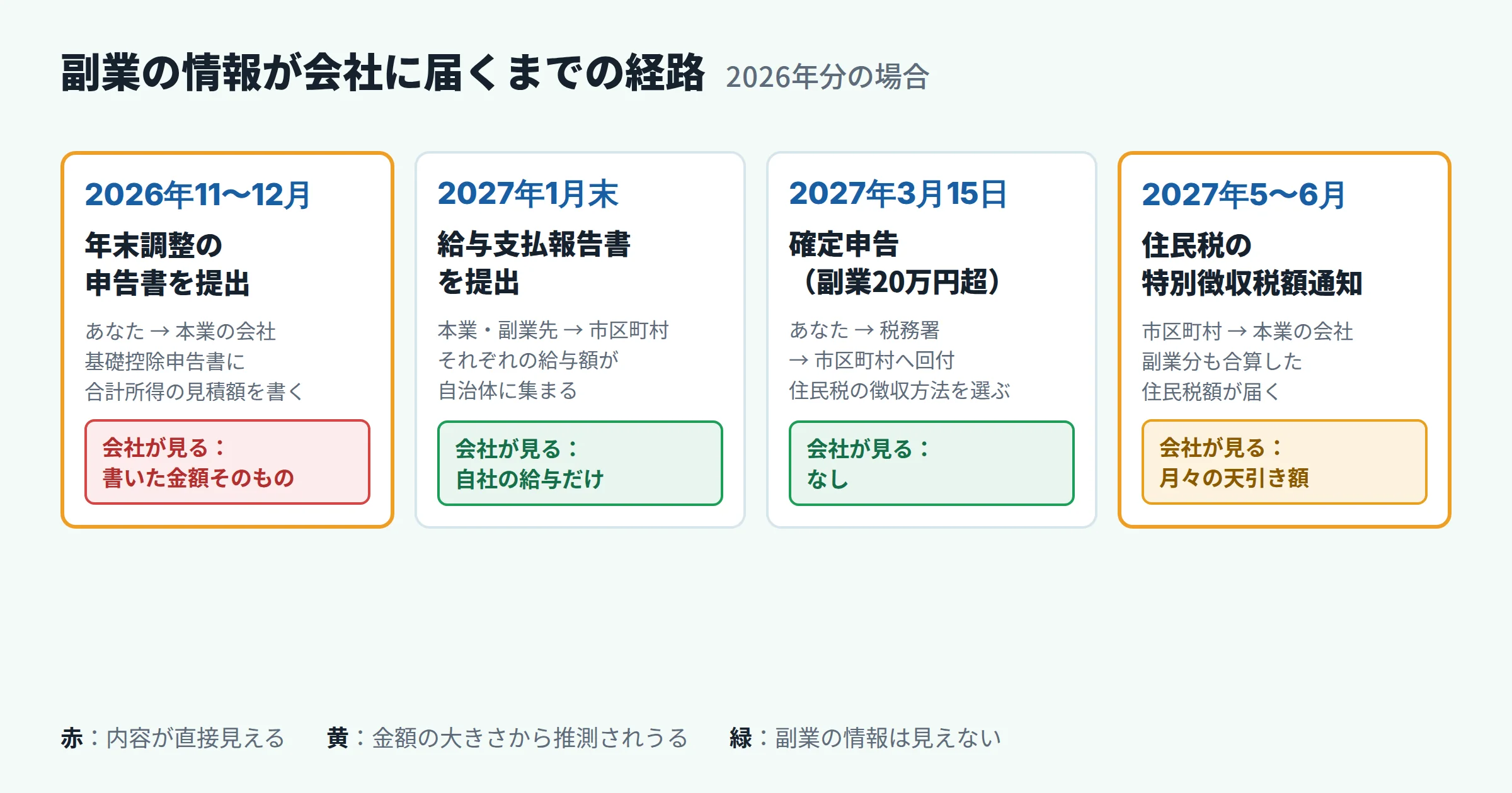 副業の情報が会社に届くまでの経路の図。2026年11〜12月の年末調整の申告書では書いた金額が会社に見え、2027年1月末の給与支払報告書と3月の確定申告では会社は副業の情報を見られず、2027年5〜6月の住民税の特別徴収税額通知では月々の天引き額が会社に届く