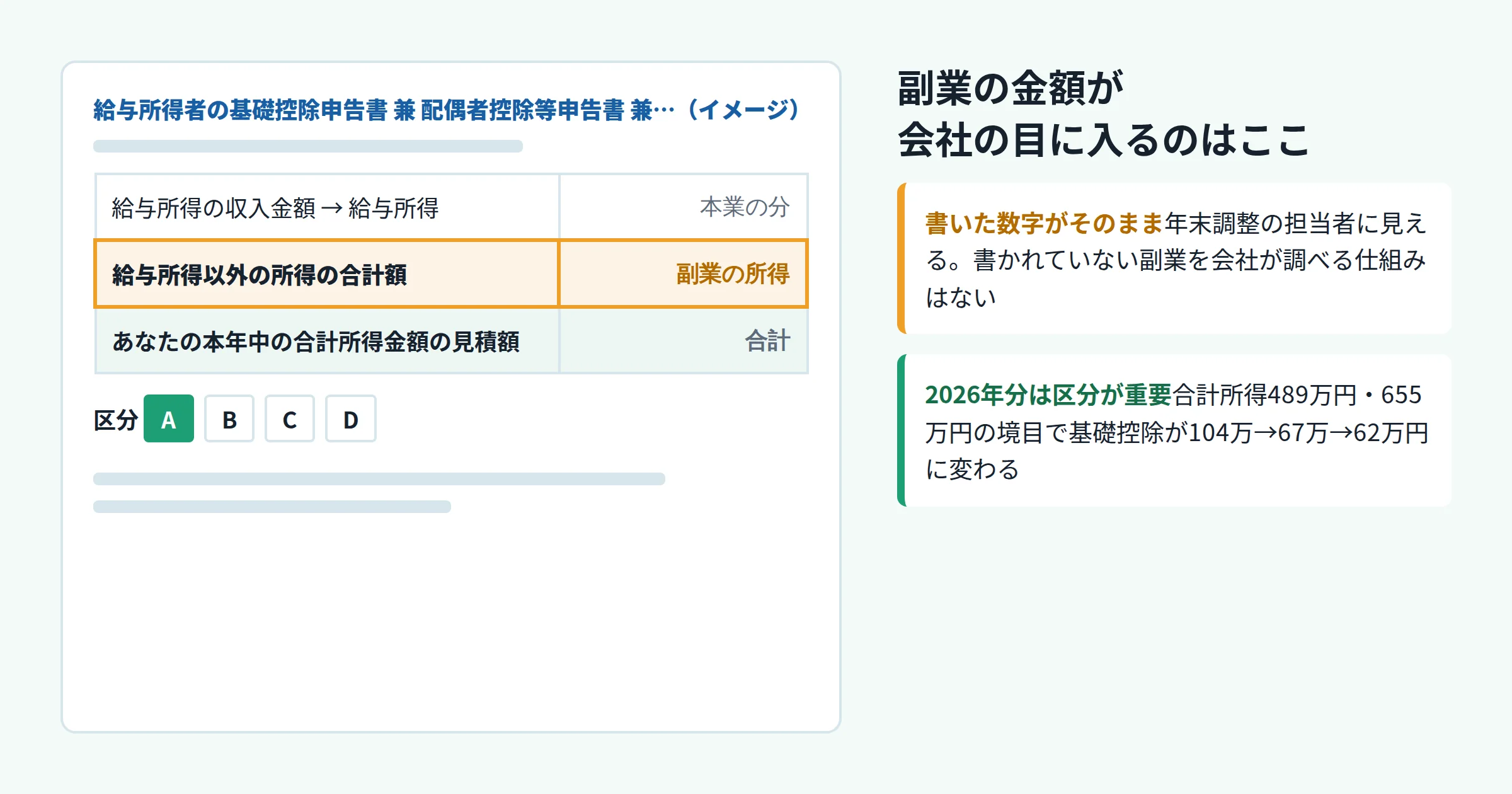 基礎控除申告書のイメージ図。給与所得の欄の下にある「給与所得以外の所得の合計額」欄がオレンジで強調され、書いた数字がそのまま担当者に見えること、2026年分は合計所得489万円と655万円の境目で基礎控除が104万・67万・62万円に変わることが書かれている