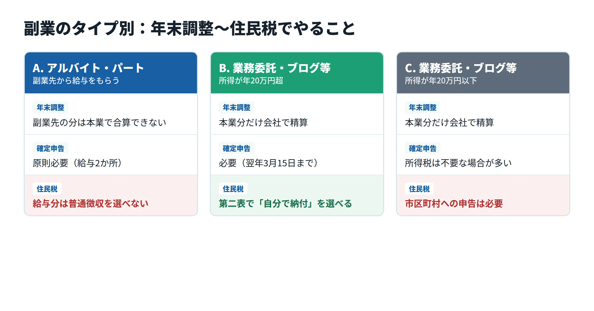 副業のタイプ別の対応表。A.アルバイト・パートは副業先の分を本業の年末調整で合算できず、確定申告が原則必要で、住民税の給与分は普通徴収を選べない。B.業務委託・ブログ等で所得が年20万円超は確定申告が必要で、住民税は第二表で自分で納付を選べる。C.所得が年20万円以下は所得税の確定申告は不要な場合が多いが、市区町村への住民税申告は必要