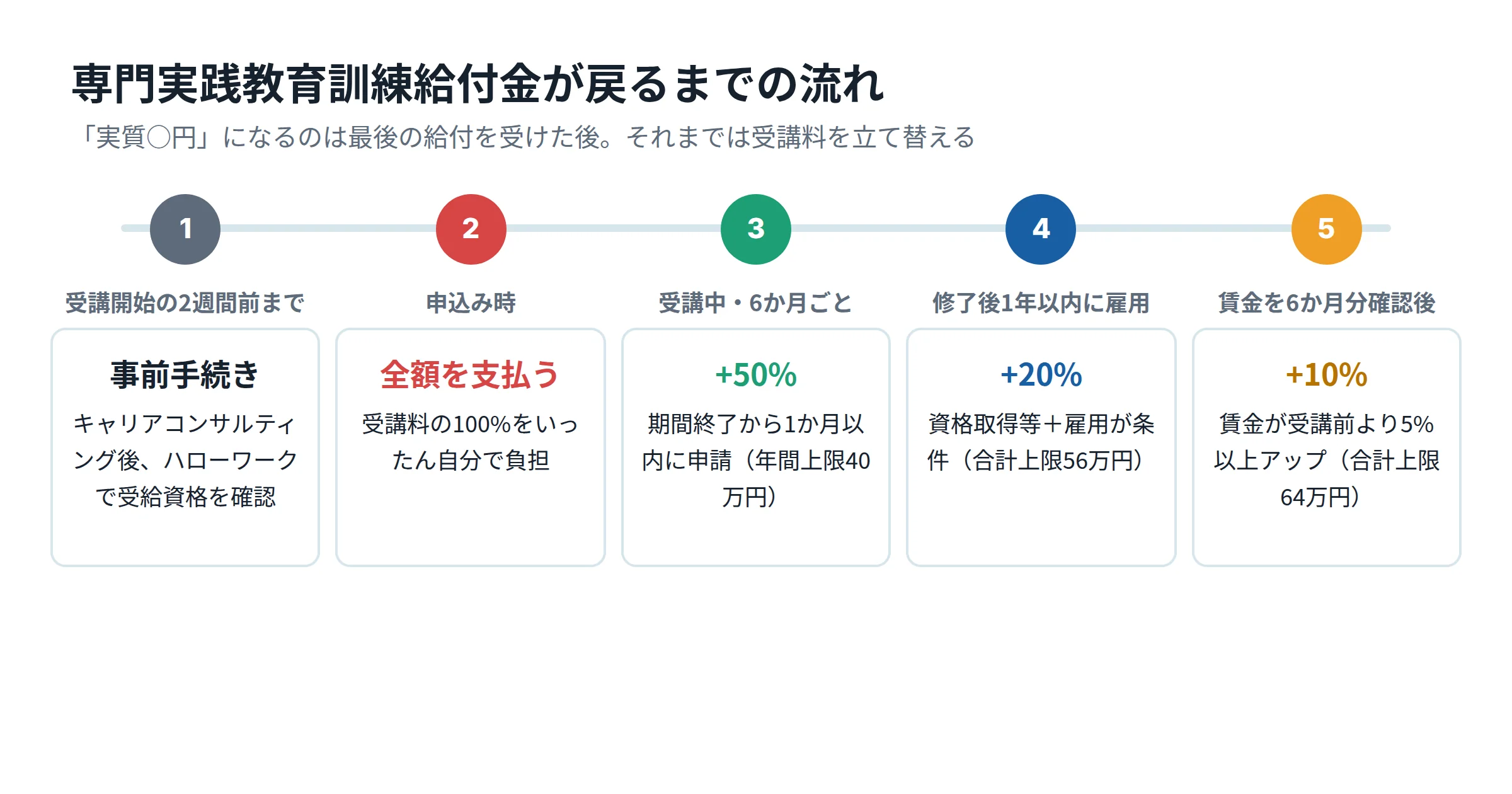 専門実践教育訓練給付金が支給されるまでの流れ。受講開始の2週間前までにハローワークで手続き、受講料を全額支払い、受講中は6か月ごとに50%を申請、修了後1年以内に資格取得と雇用で20%を追加、賃金が5%以上上がればさらに10%を追加
