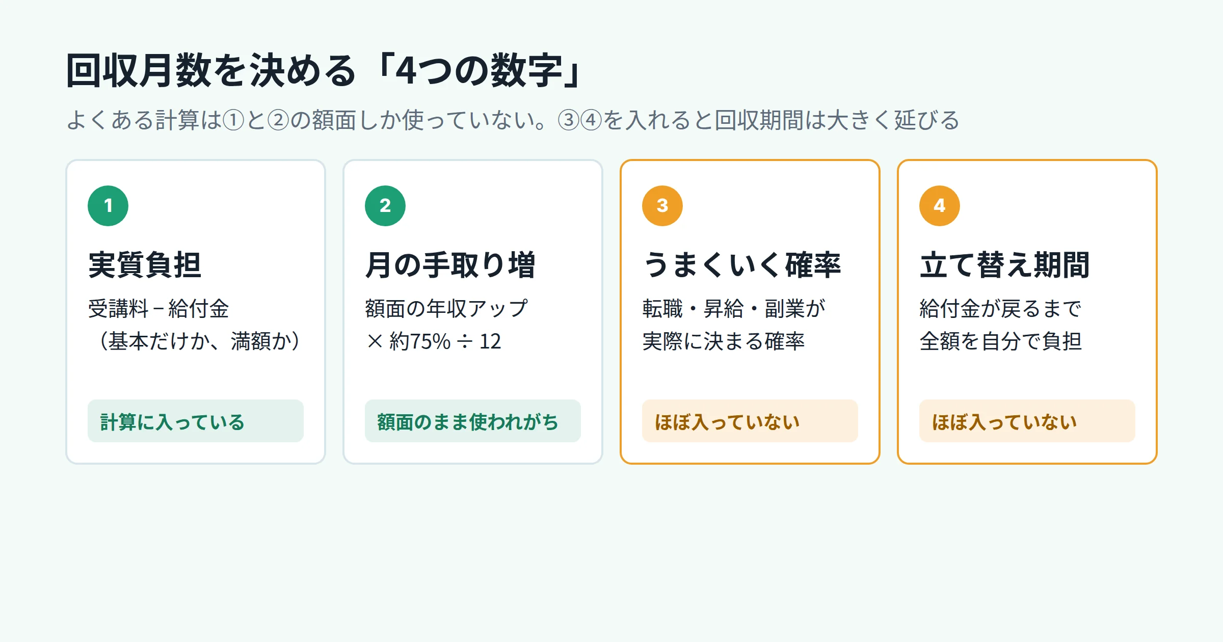 回収月数を決める4つの数字の図解。受講料から給付金を引いた実質負担、額面の年収アップを手取りに直した月の増加額、転職や昇給がうまくいく確率、給付金が戻るまでの立て替え期間