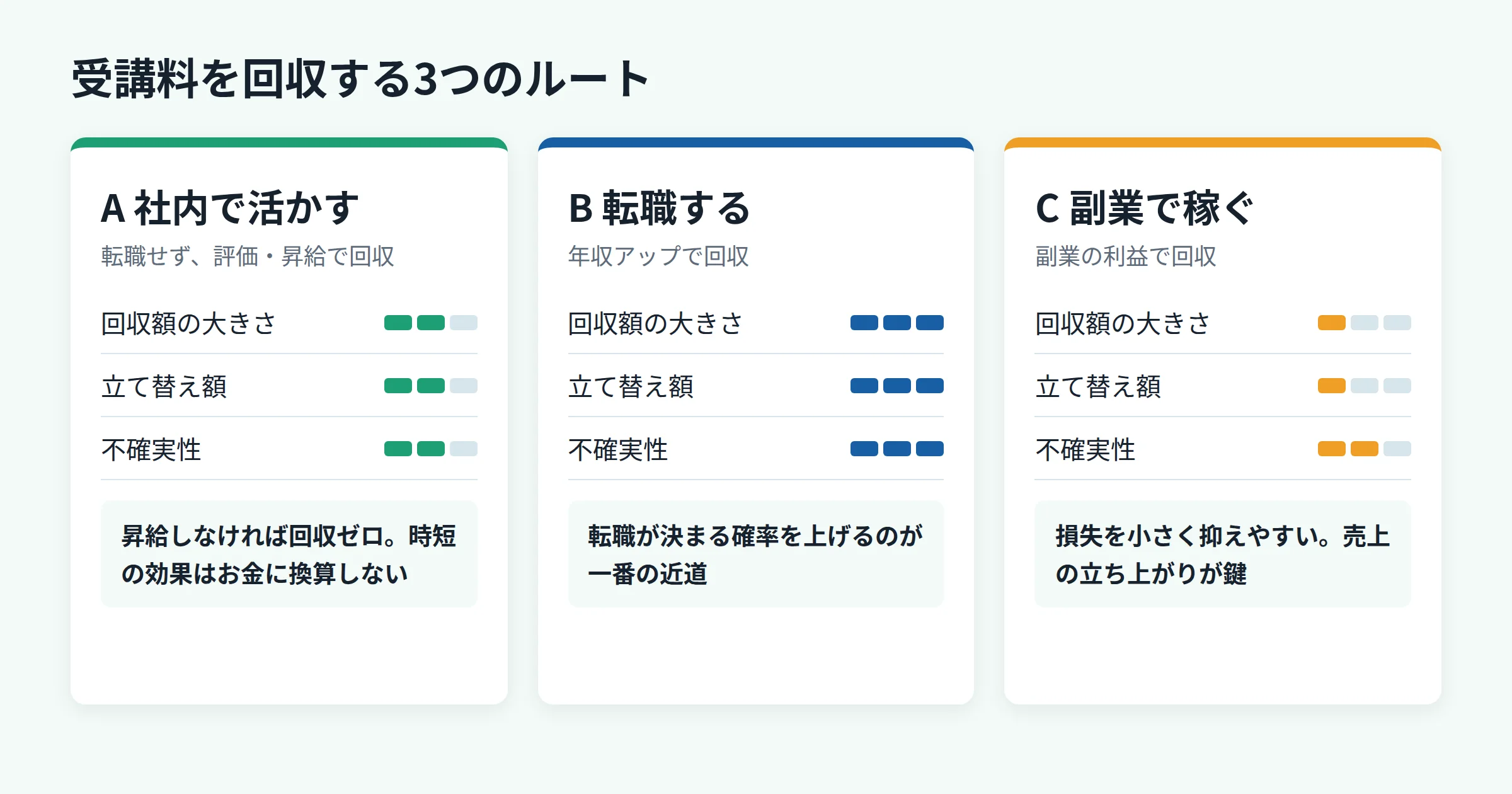 AIスクールの受講料を回収する3つのルートの比較。社内活用は昇給しないと回収できず不確実性が中程度、転職は回収額が大きいが立て替えが長い、副業は少額から始められるが収入の立ち上がりに時間がかかる