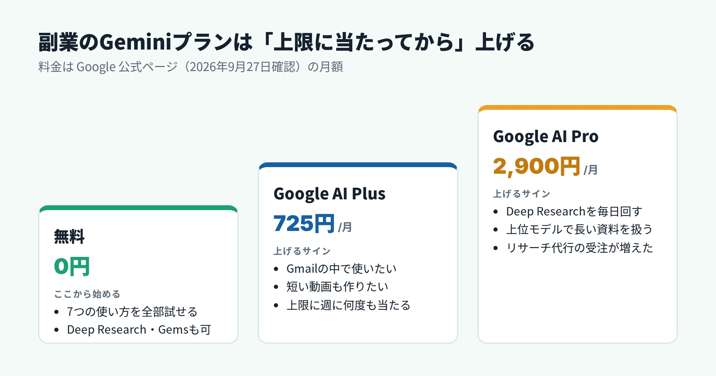 副業でのGeminiプランの上げ方。まず無料で7つの使い方を試す、Gmailやドキュメント内で使いたい・動画を作りたいならAI Plus月725円、Deep Researchを毎日回す・上限に何度も当たるならAI Pro月2,900円