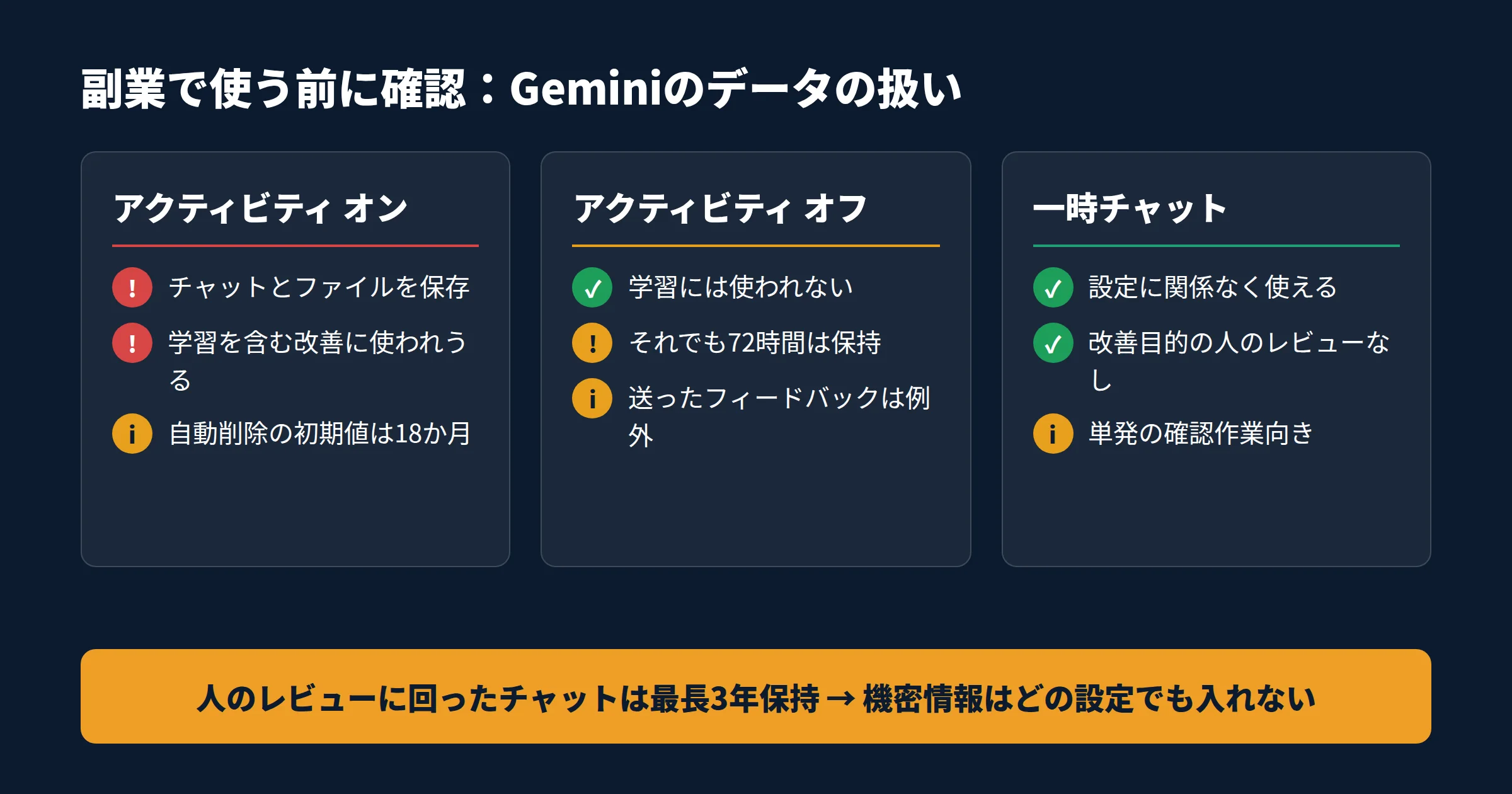 Geminiのアクティビティ設定の比較図。オンは保存されモデル改善に使われうる、オフは学習に使われないが72時間保持、一時チャットは改善目的の人間レビューなし。人のレビューに回ったチャットは最長3年保持