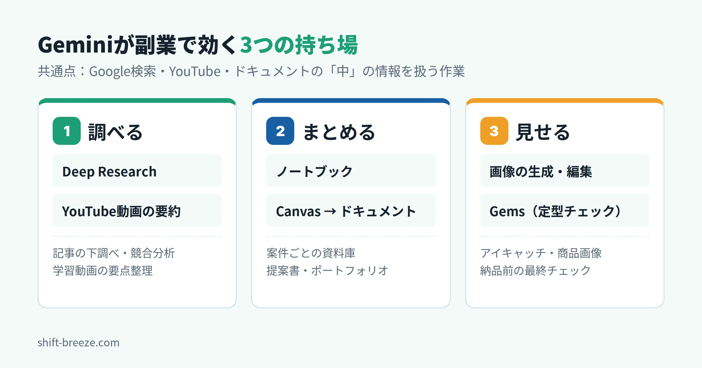 Geminiの3つの持ち場の図解。調べる（Deep Research、YouTube要約）、まとめる（ノートブック、Canvas、ドキュメント出力）、見せる（画像生成、Gems）