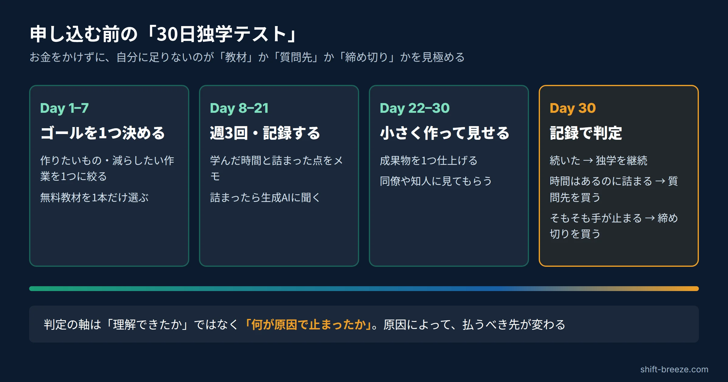 申し込む前の30日独学テストの流れ。1〜7日目にゴールを1つ決め、8〜21日目に週3回学んで記録し、22〜30日目に小さく作って見せ、30日目に止まった原因で判定する