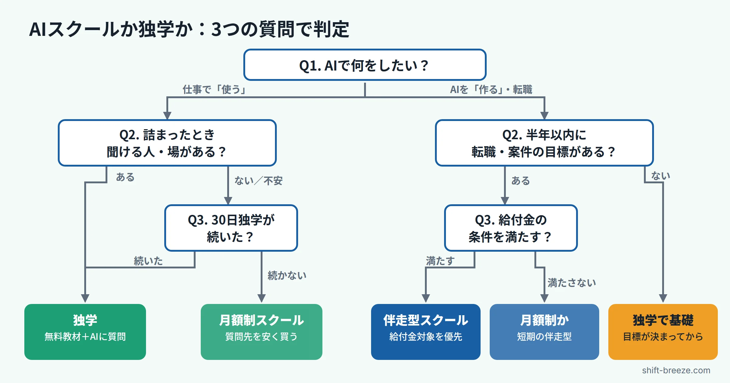 AIスクールか独学かを3つの質問で判定するフローチャート。Q1でAIを使いたいか作りたいかを分け、Q2で質問先や期限の有無、Q3で30日独学が続いたかや給付金の条件で、独学・月額制スクール・伴走型スクール・独学で基礎を固めてから判断、に分かれる