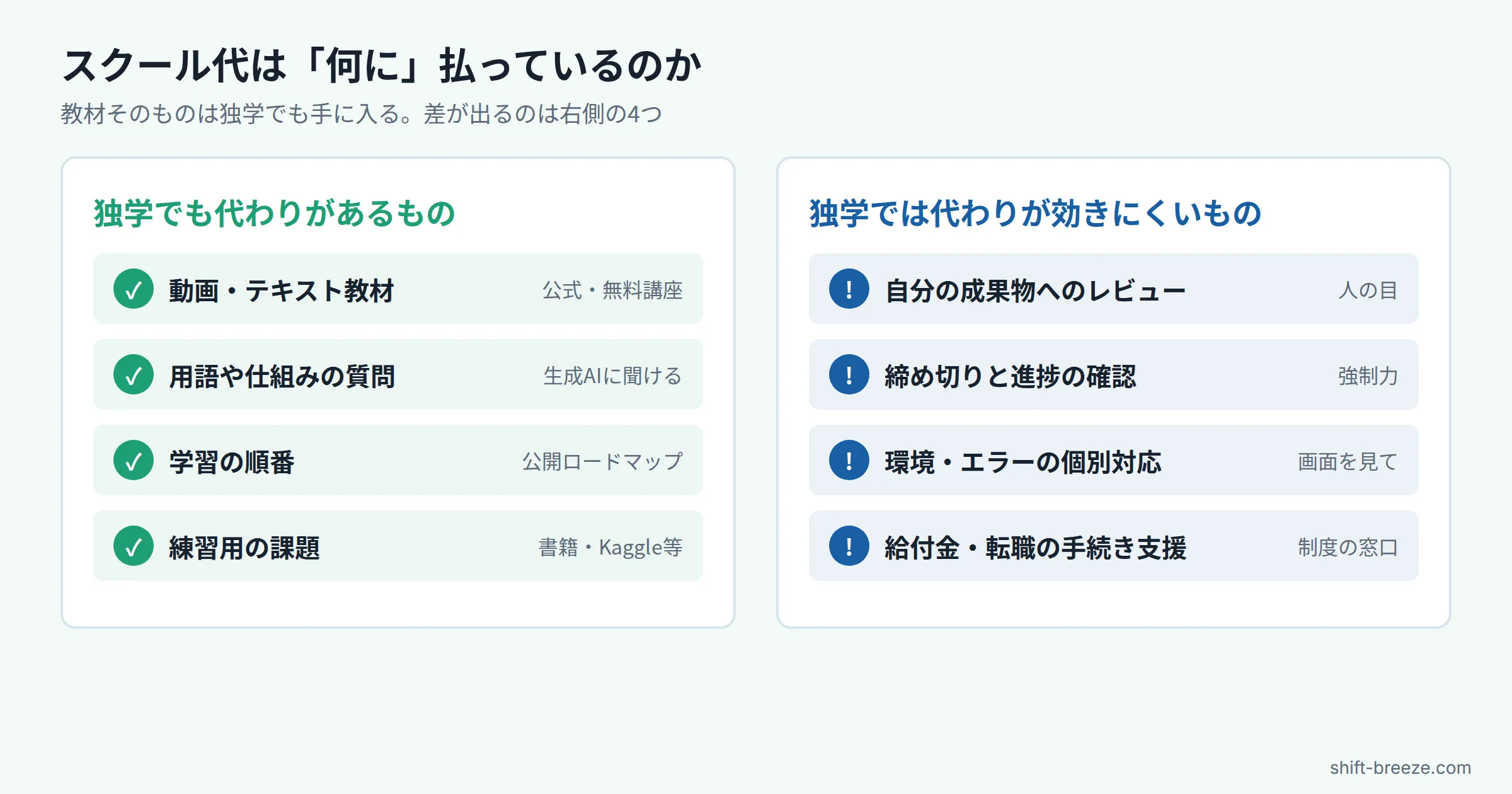 スクール代の内訳を、独学でも代わりがあるもの（教材・用語の質問・学習の順番・練習課題）と、独学では代わりが効きにくいもの（成果物レビュー・締め切り・エラーの個別対応・給付金や転職の手続き支援）に分けた図