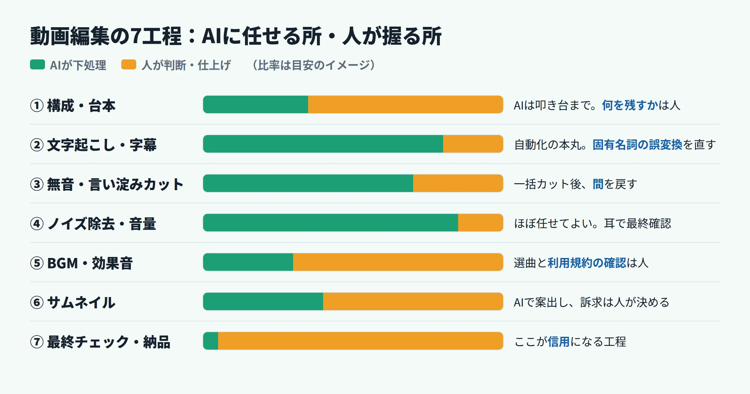 動画編集の7工程でAIに任せる所と人が握る所の分担図。文字起こし・字幕、無音カット、ノイズ除去はAI中心。構成・台本、BGM選定、サムネイル、最終チェックは人が中心