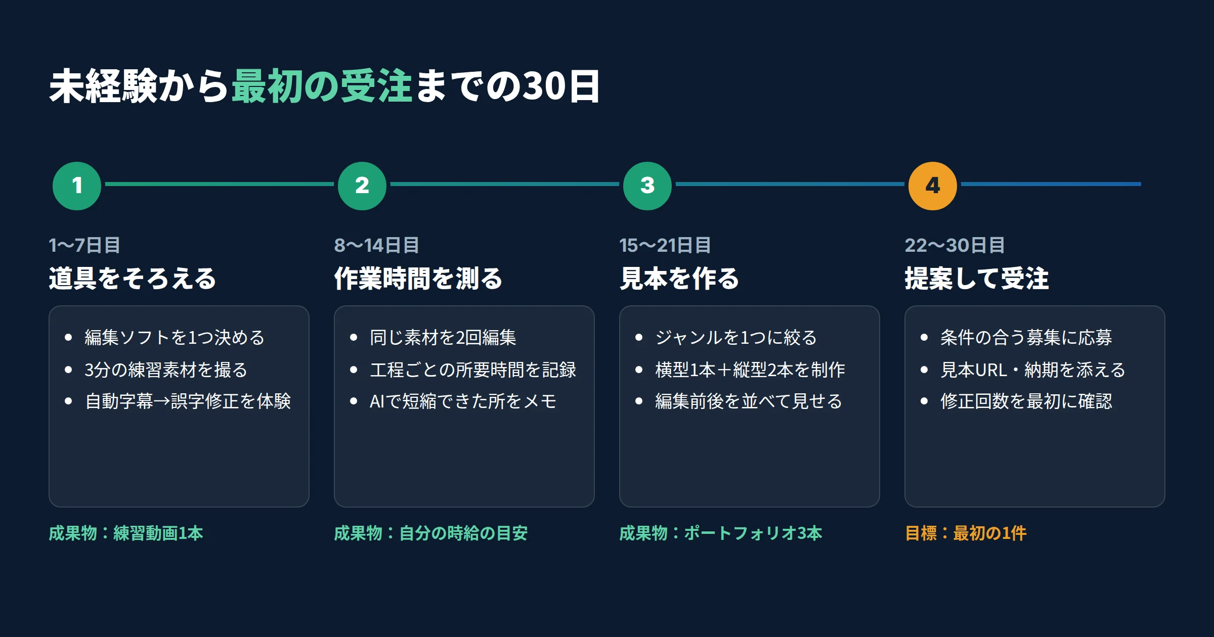 未経験から最初の受注までの30日ロードマップ。1週目は道具をそろえる、2週目は作業時間を測る、3週目はポートフォリオ3本を作る、4週目は提案して最初の1件を受注する