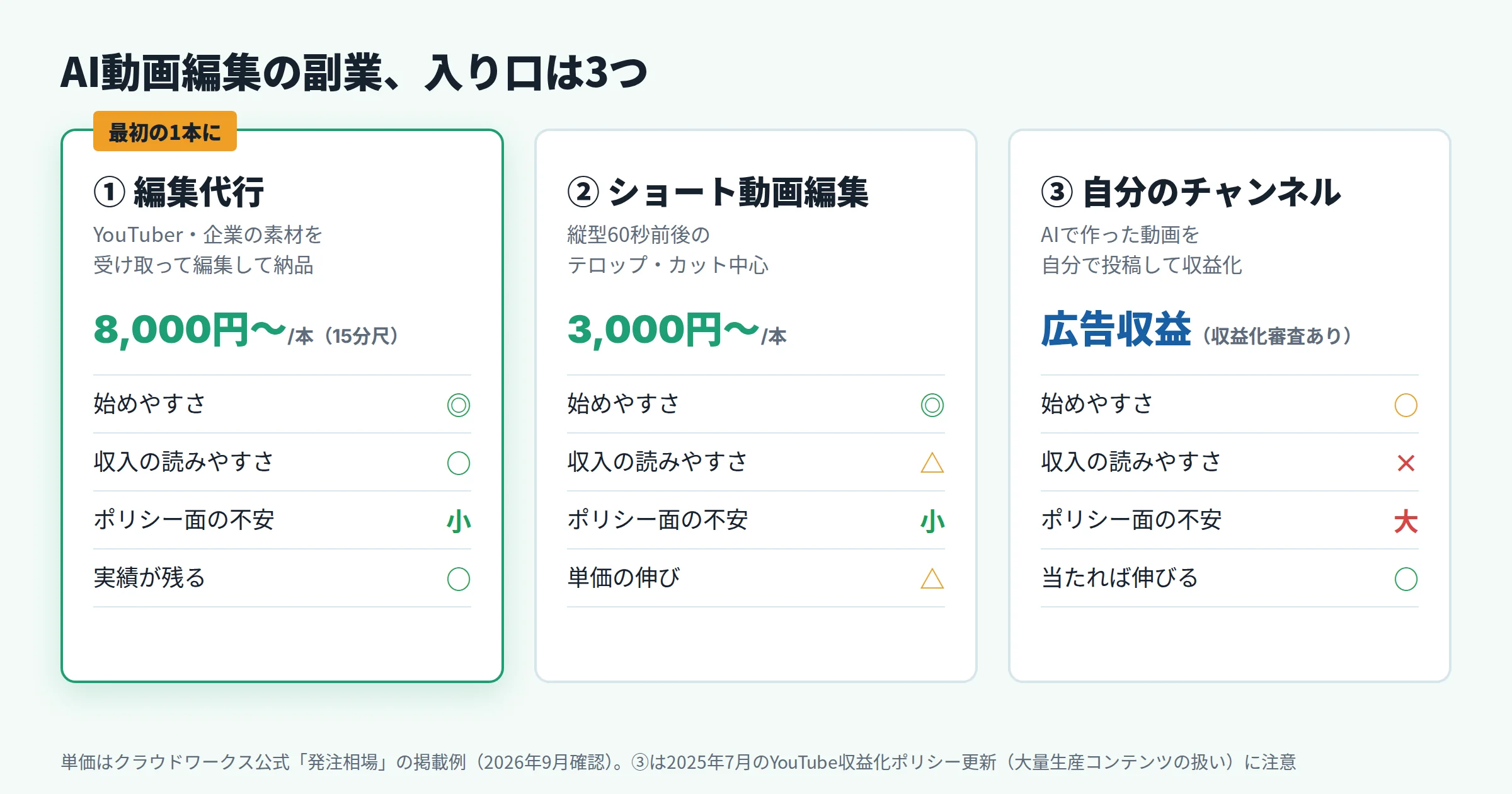 AI動画編集の副業の3つの入り口の比較。編集代行は8,000円〜/本（15分尺）で始めやすくポリシー面の不安が小さい。ショート動画編集は3,000円〜/本。自分のチャンネルは収入が読みにくくポリシー面の不安が大きい