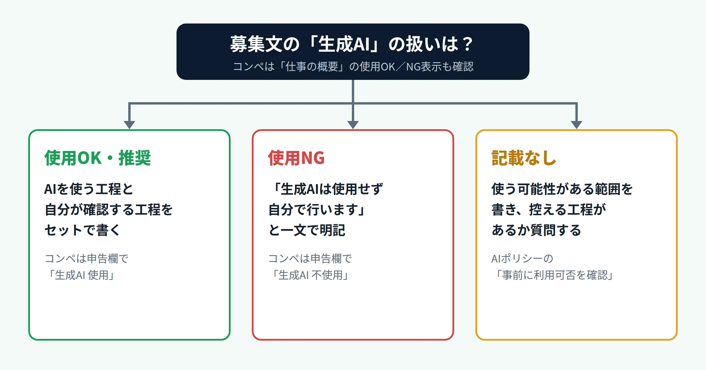 募集文の生成AI条件で提案文の書き方を分ける判断フロー。使用OKなら工程を書く、使用NGなら不使用を明記、記載なしなら質問で確認する