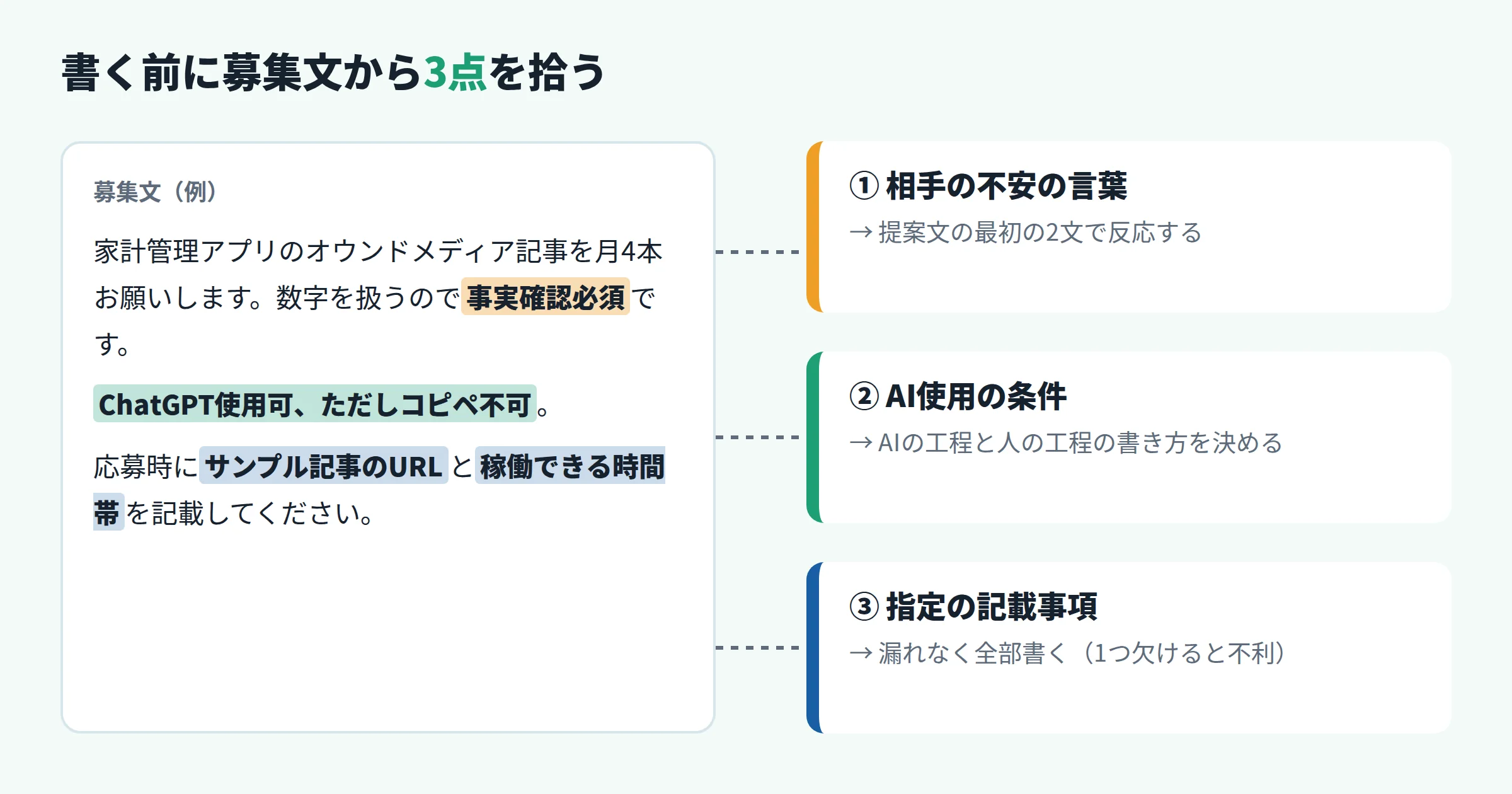 募集文から提案文に移す前に拾う3点を示した図。相手の不安の言葉、AI使用の条件、指定の記載事項に印を付けて提案文の各ブロックに対応させる