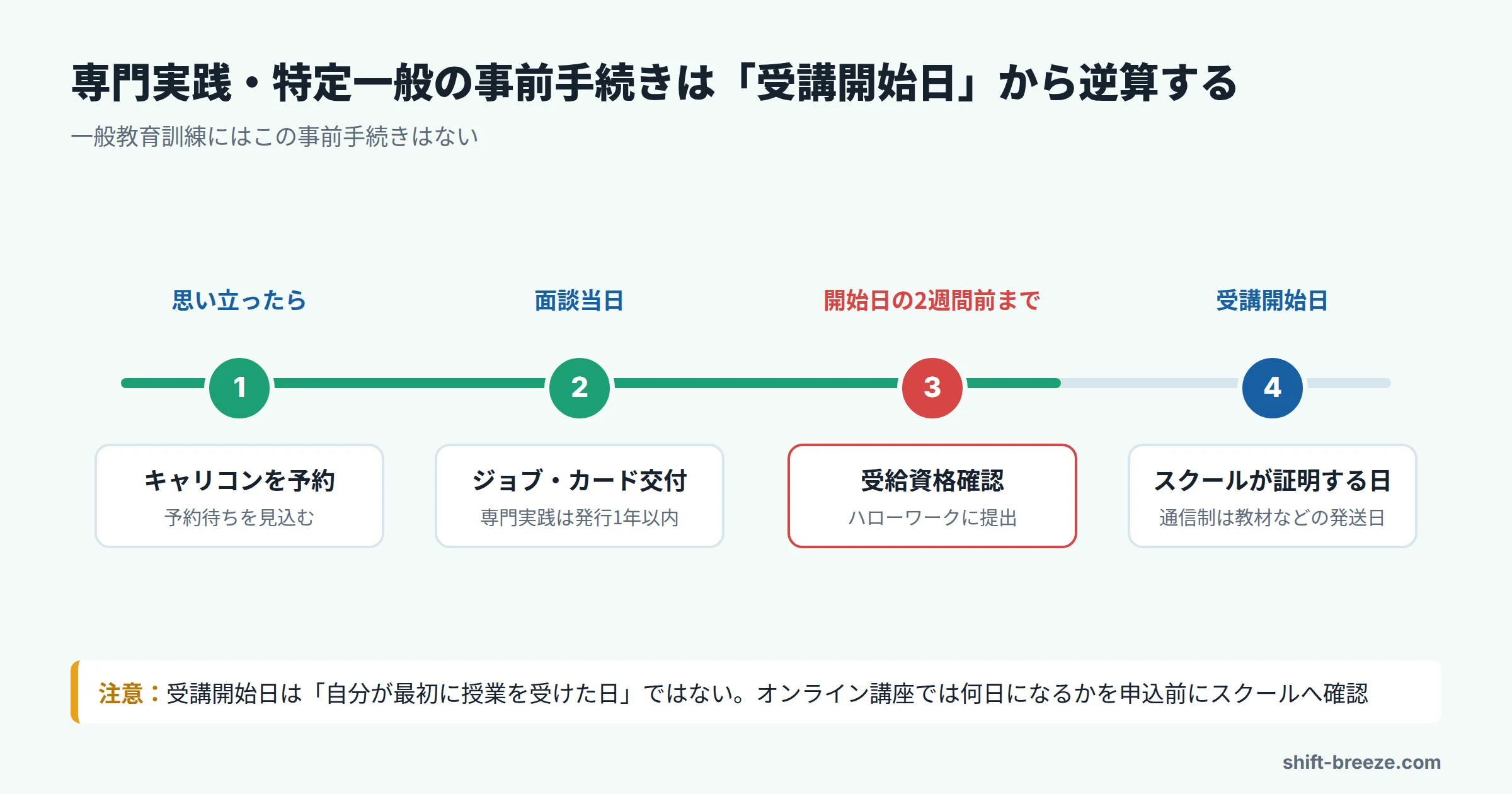 専門実践と特定一般の事前手続きを、受講開始日から逆算した時系列の図。キャリアコンサルティングの予約、ジョブ・カード交付、2週間前の受給資格確認、受講開始日の順に並んでいる
