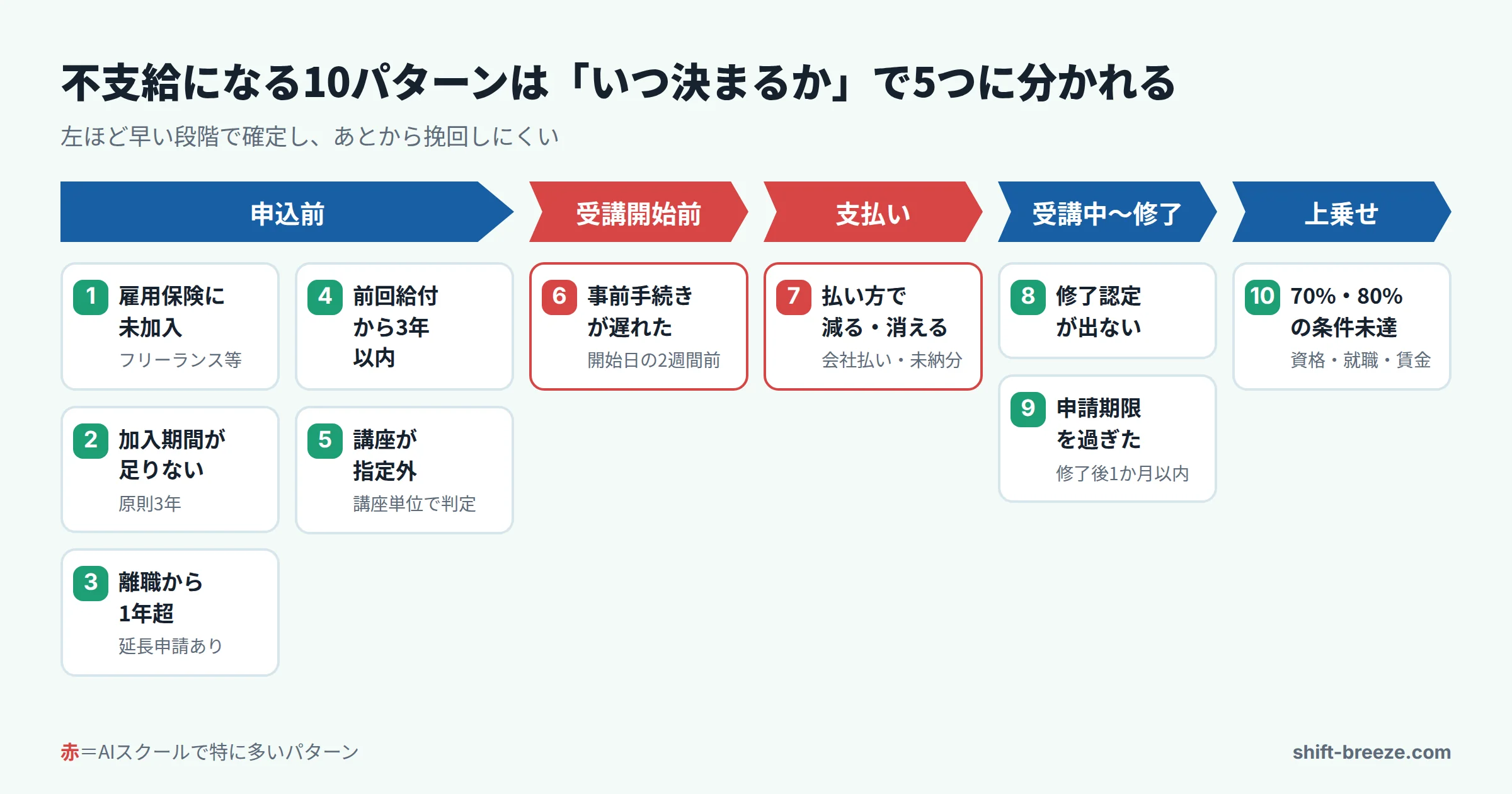 教育訓練給付金がもらえない10の理由を、申込前・開始前・支払い・受講中から修了後・上乗せの5つのタイミングに分けて並べた図