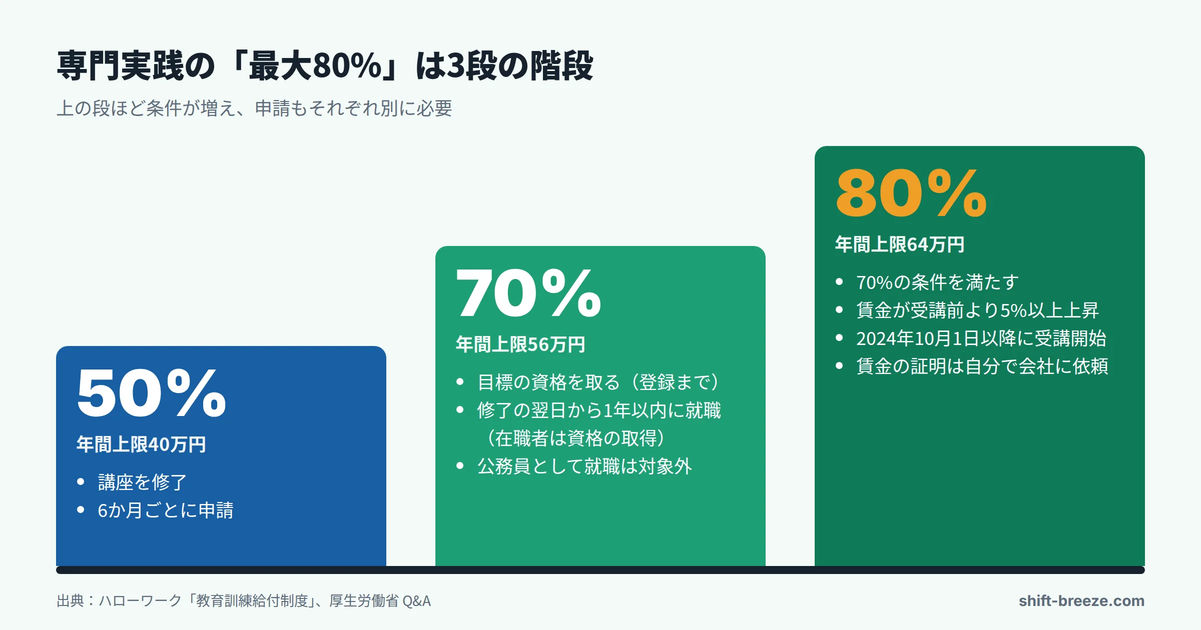 専門実践教育訓練給付金が50%から70%、80%へ上がるための条件を階段状に示した図。修了で50%、資格取得と就職で70%、賃金5%以上の上昇で80%