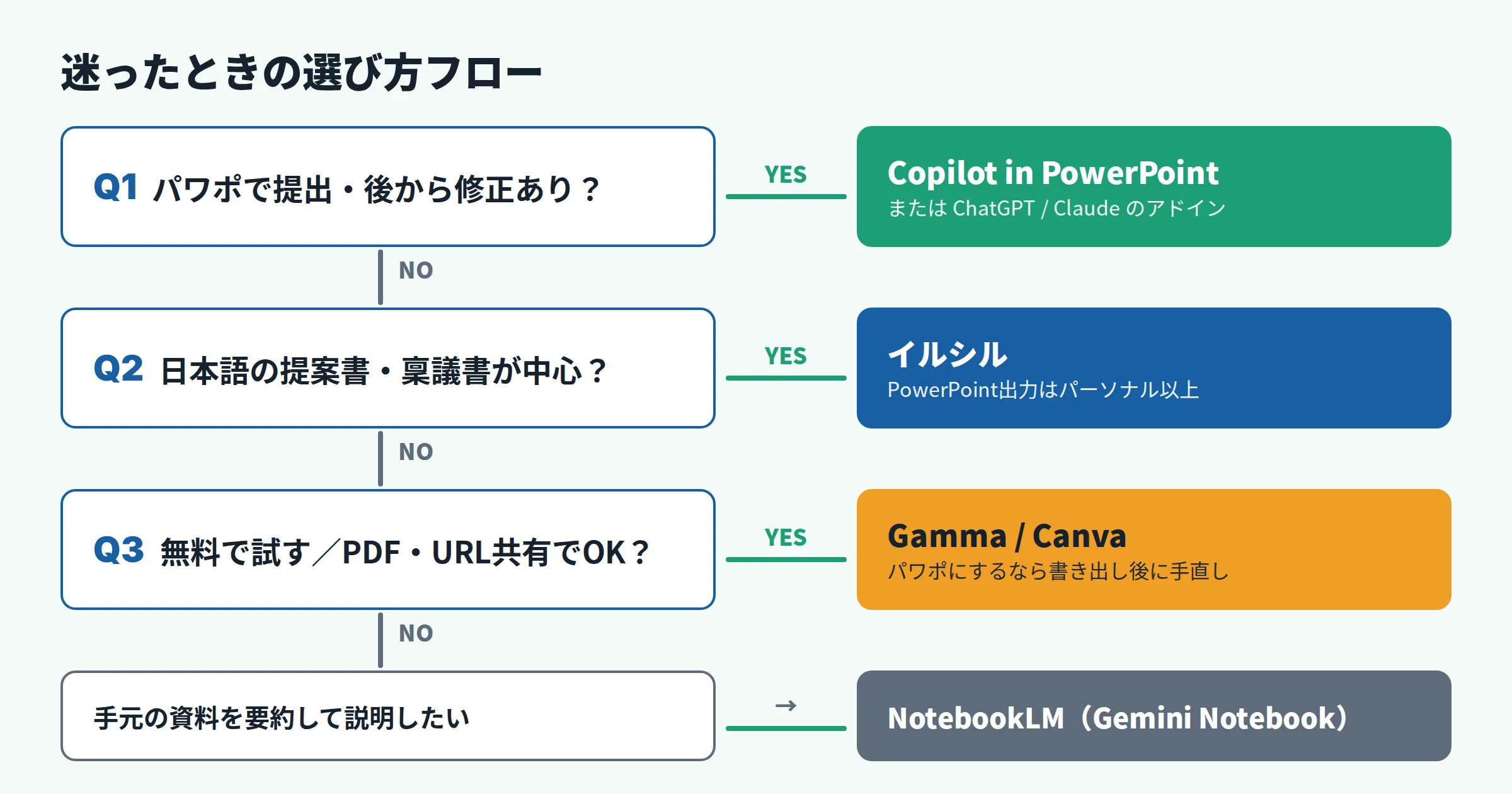 AIスライド作成ツールの選び方フロー。PowerPointで提出するか、日本語の提案書が中心か、無料で試したいかの3つの質問でCopilot・アドイン・イルシル・Gamma・Canvaに分岐