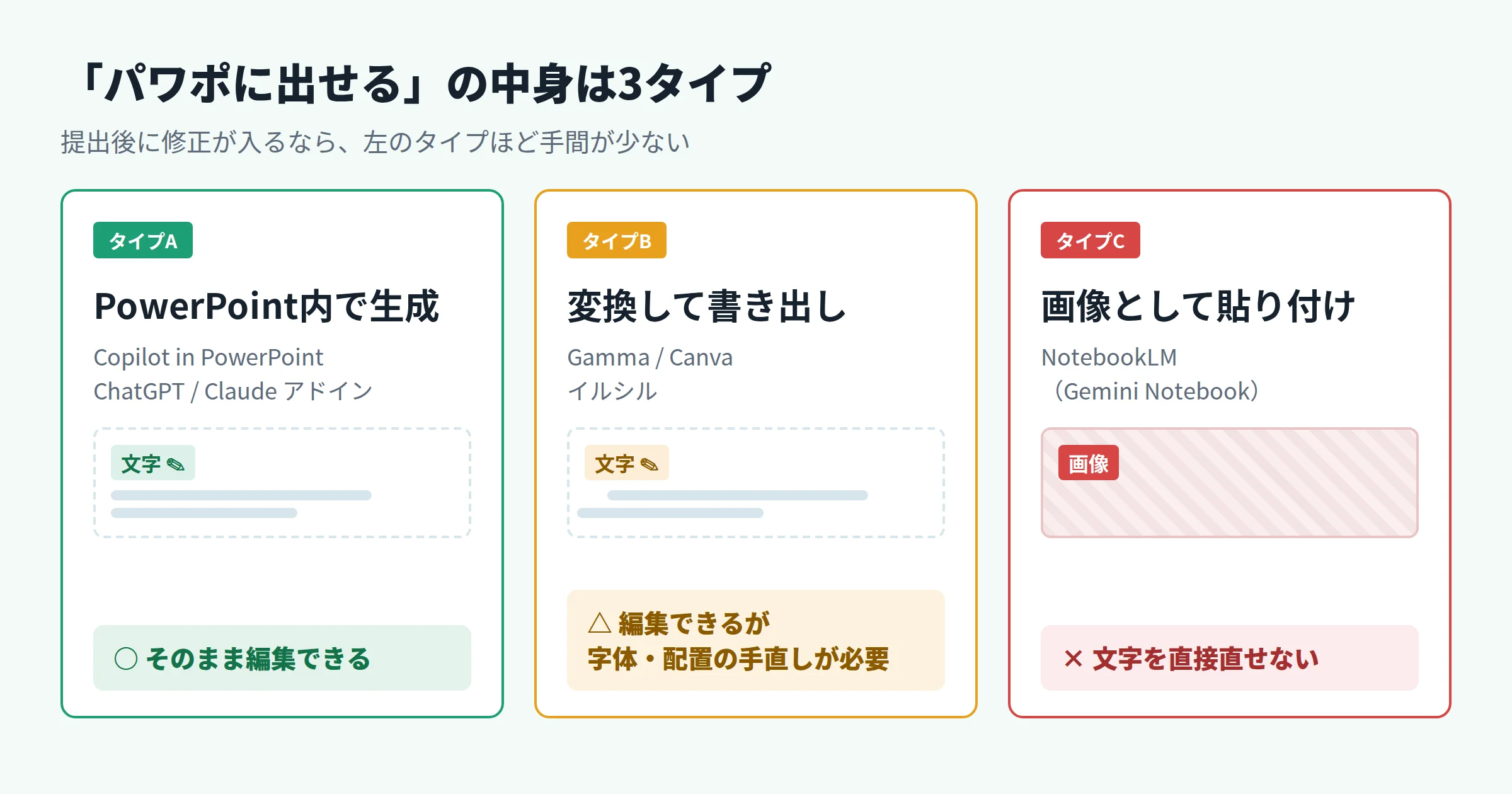 PowerPoint出力の中身3タイプの比較図。PowerPoint内で生成（そのまま編集できる）、変換して書き出し（編集できるが崩れの手直しが必要）、画像として貼り付け（文字を直せない）