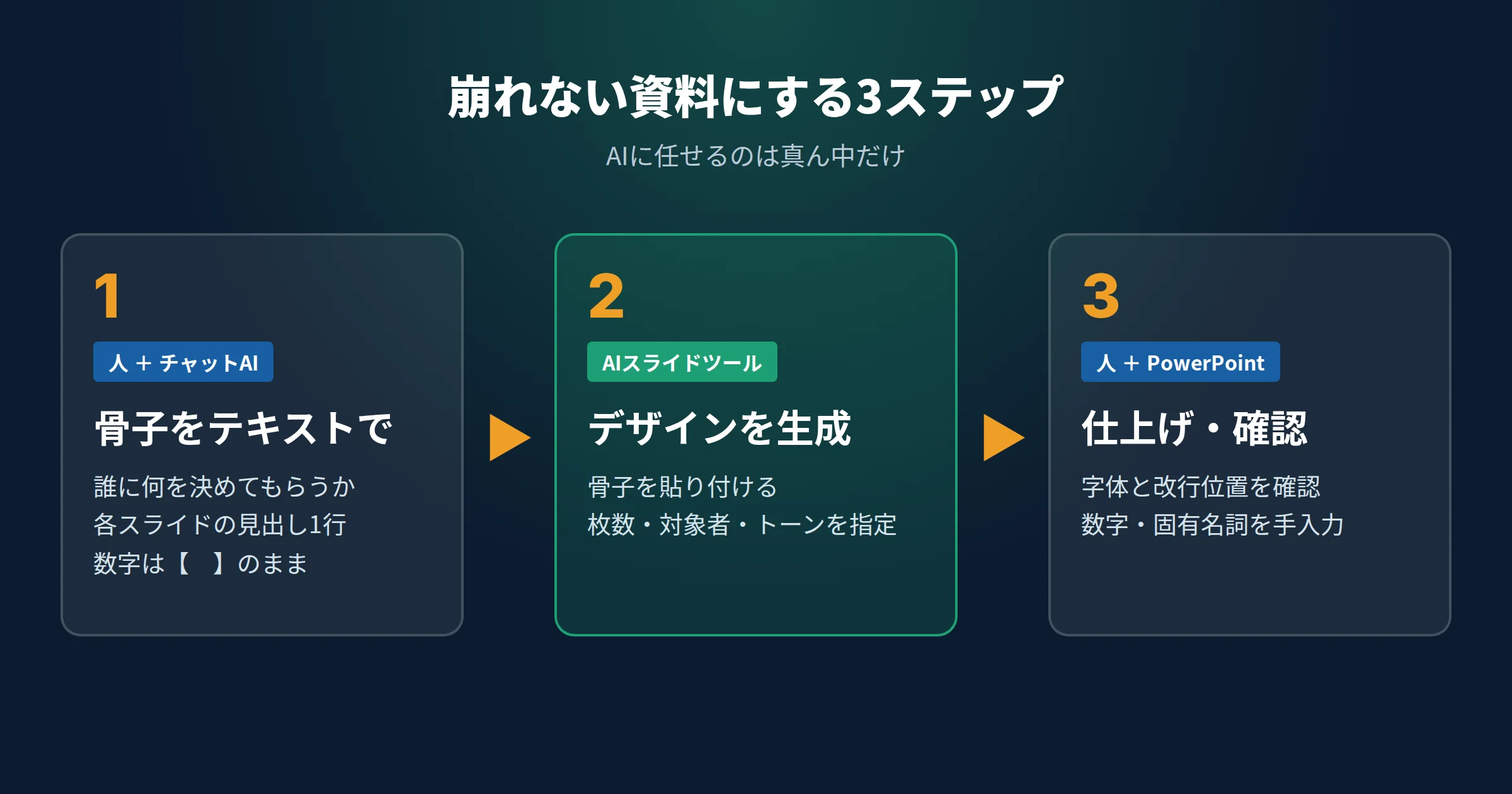 AIスライド作成の3ステップ図。1骨子をテキストで作る、2AIツールでデザイン生成、3PowerPointで数字と字体を仕上げる
