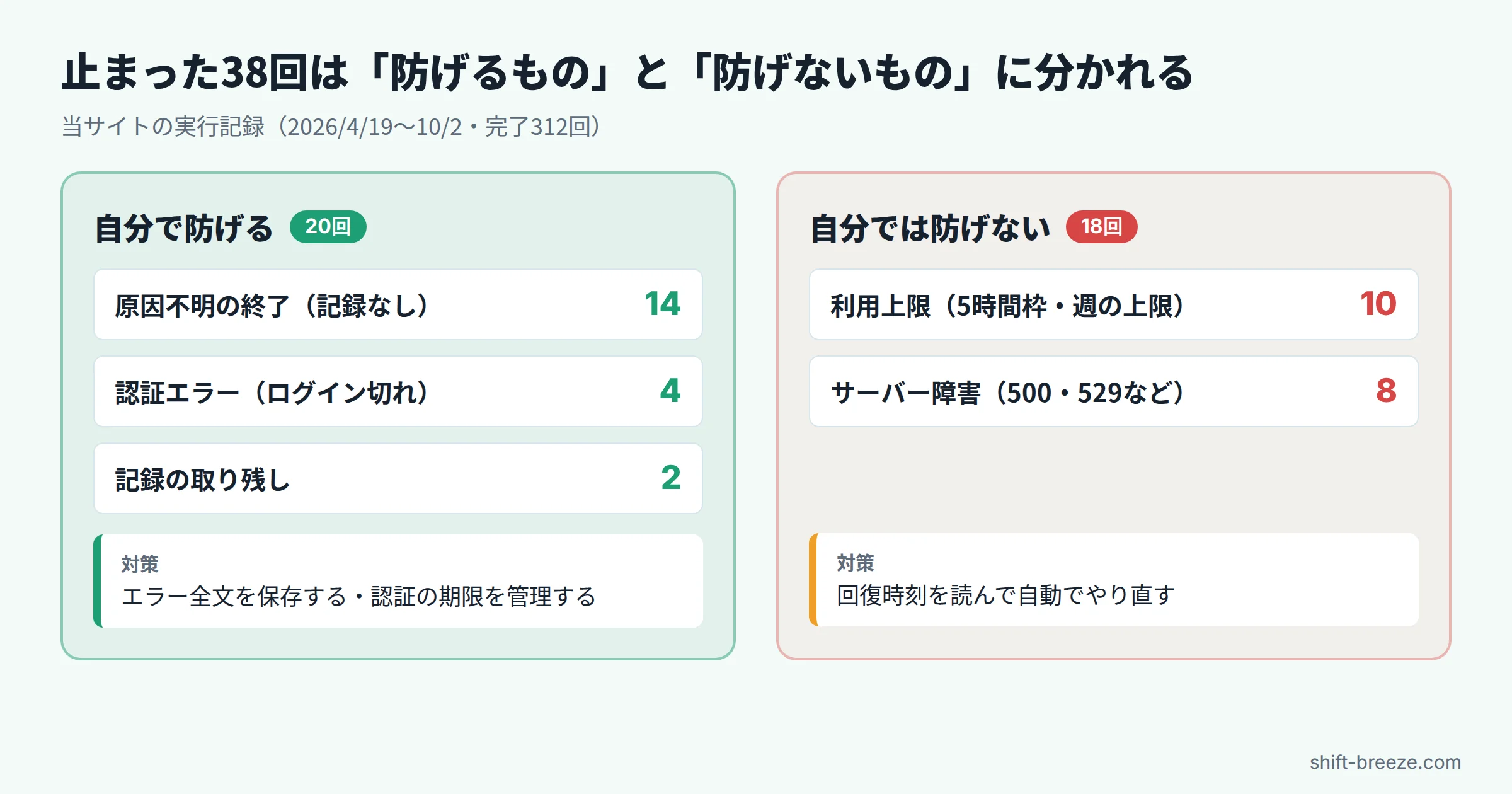 止まり方の4分類の図。自分で防げるもの（原因不明の終了14回・認証エラー4回・記録の取り残し2回）と、防げないもの（利用上限10回・サーバー障害8回）に分け、それぞれの対策を示している