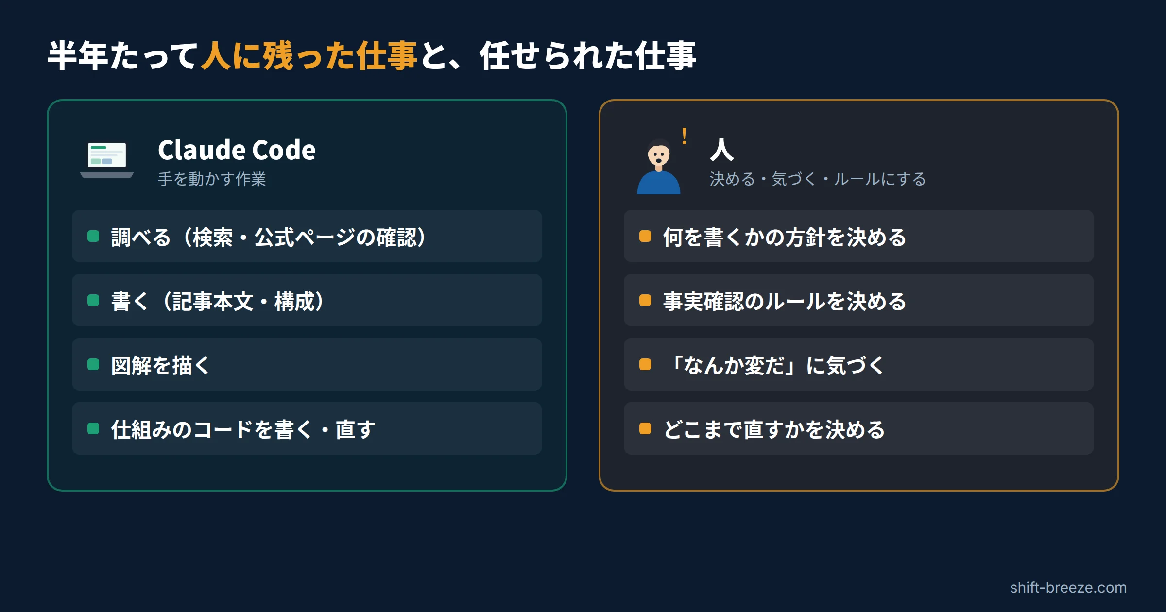 人とClaude Codeの役割分担の図。Claude Codeは調査・執筆・図解・コード修正を担当し、人は方針決め・事実確認のルール決め・異常に気づく・どこまで直すかの判断を担当する