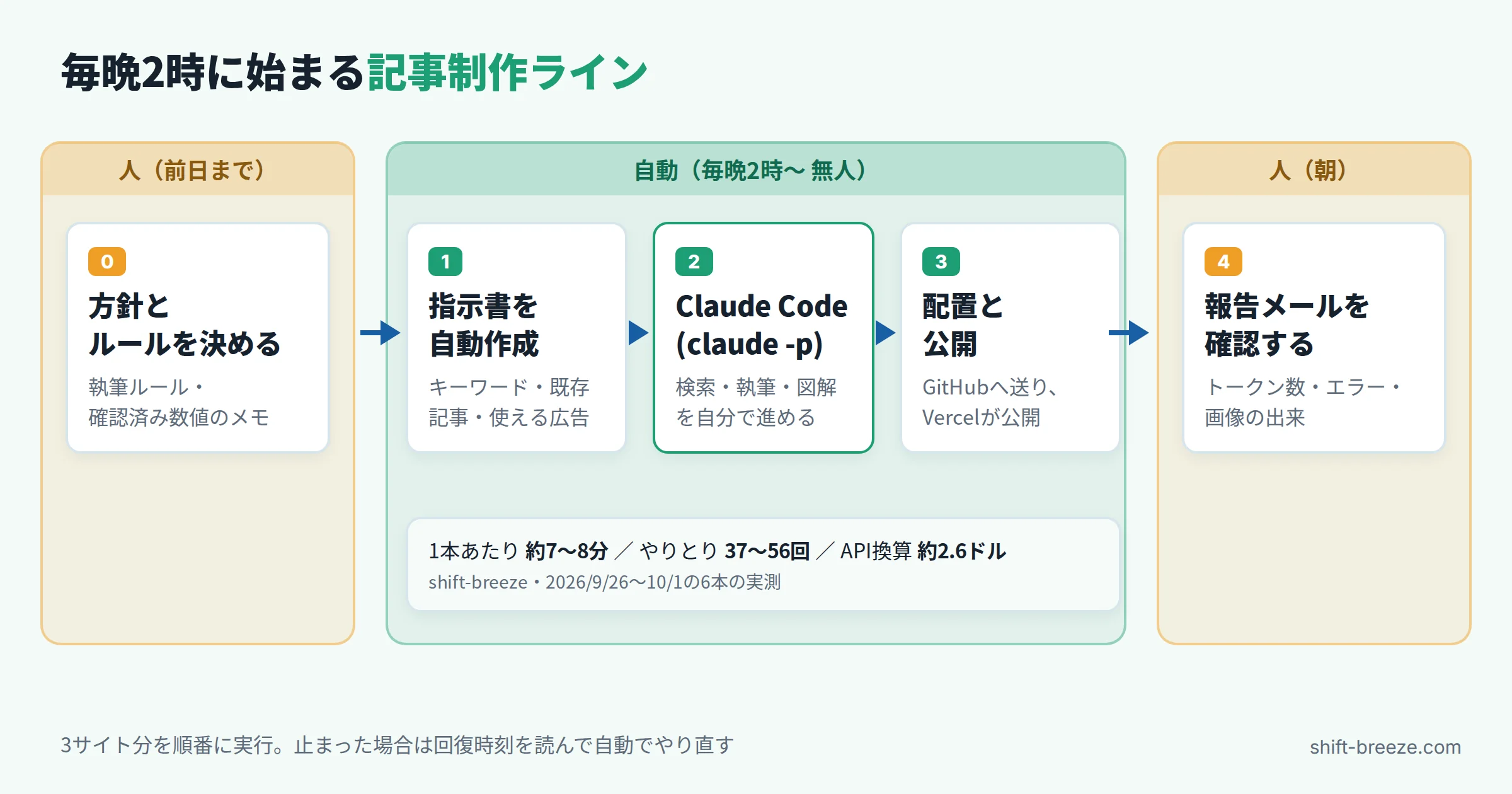記事制作ラインの流れ図。毎晩2時に指示書（task.md）を自動作成し、Claude Codeが調査・執筆・図解を作り、仕組み側が配置と公開を行い、朝に人が報告メールを確認する