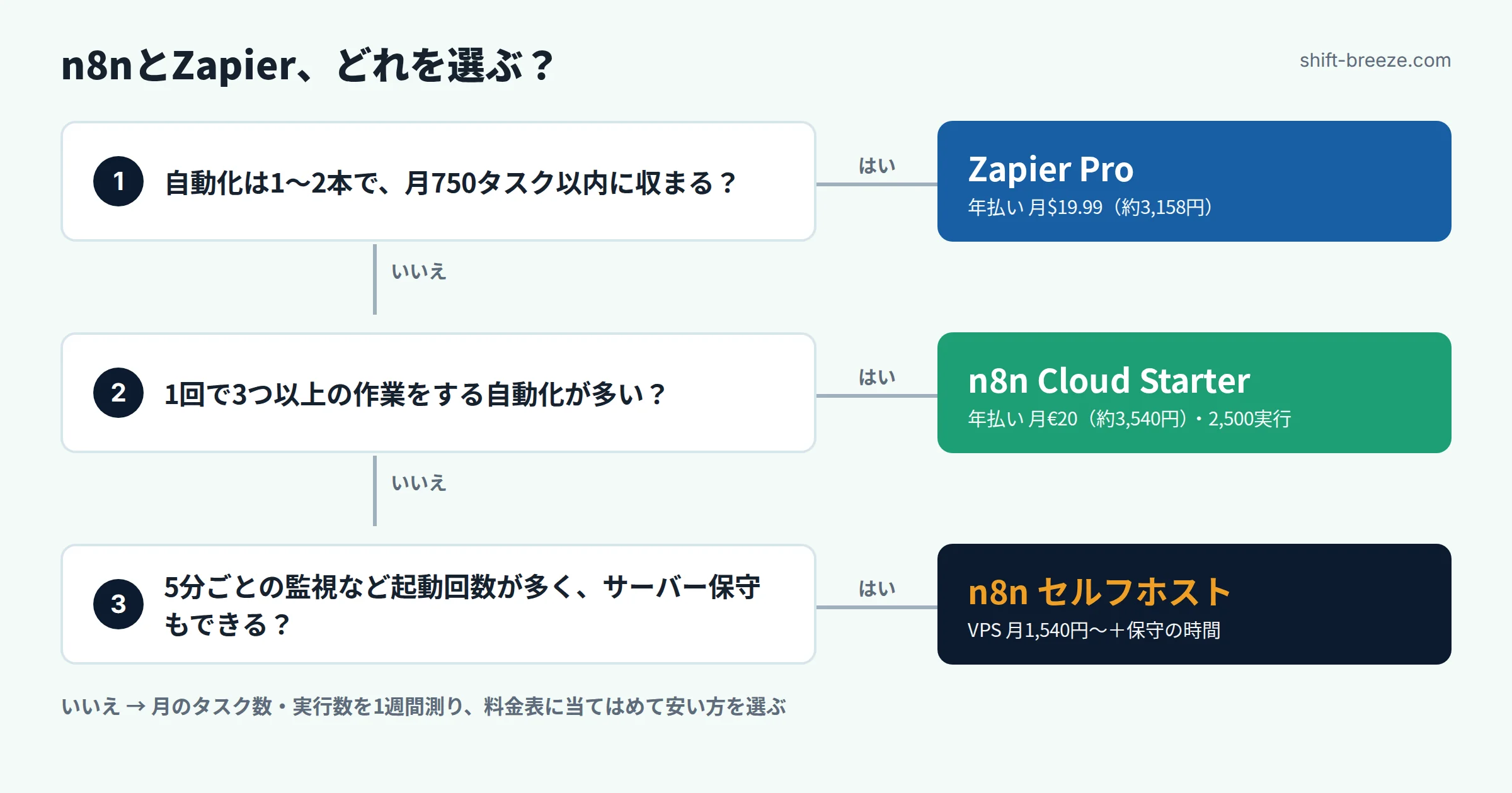 n8nとZapierの選び方フロー。自動化が1〜2本で月750タスク以内ならZapier Pro、3つ以上の処理が増えるならn8n Cloud Starter、5分ごとの監視など実行回数が多くサーバー保守ができるならセルフホスト