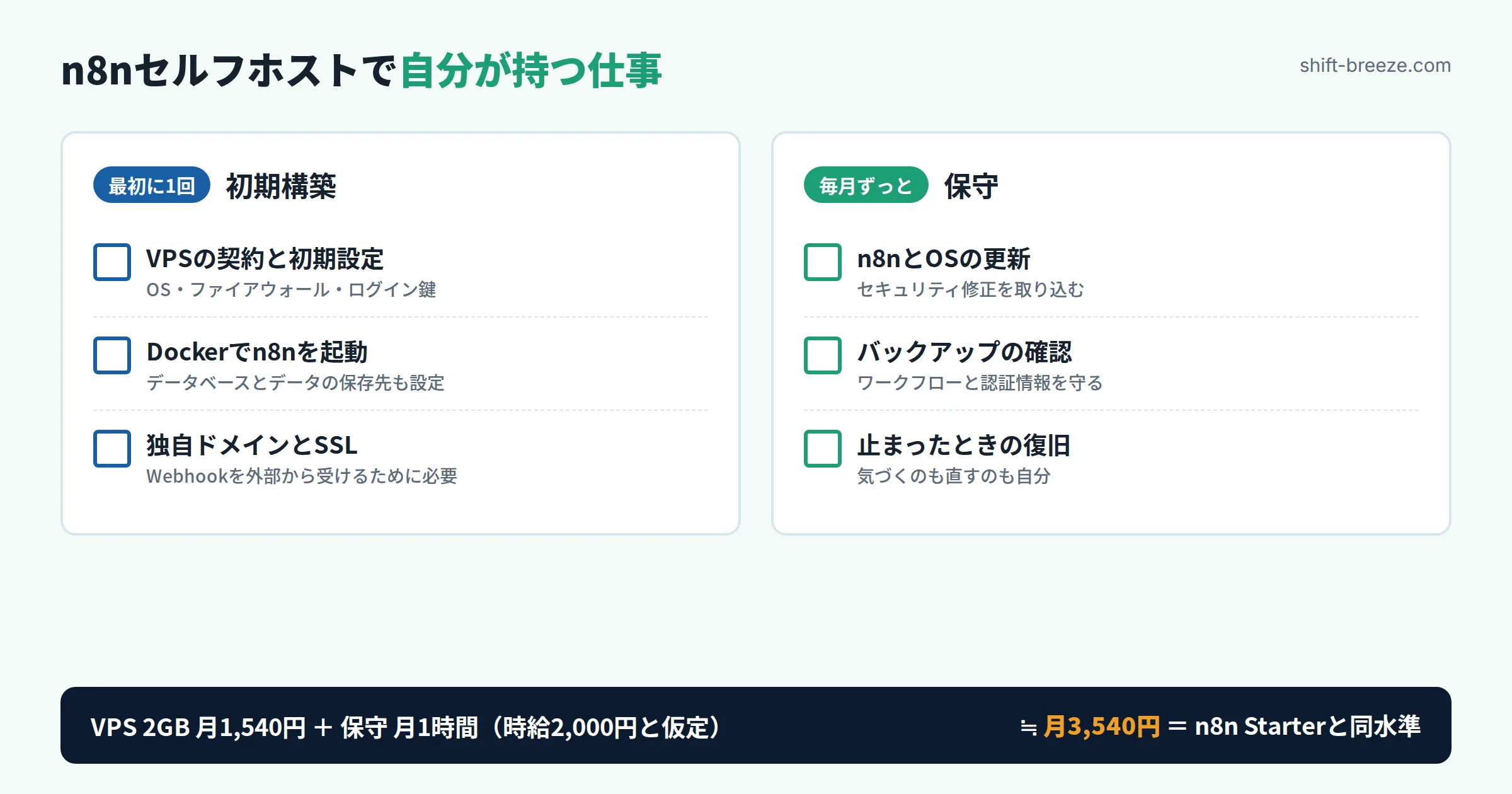 n8nセルフホストで自分が持つ仕事の一覧図。初期構築はVPSの契約と初期設定、Dockerでn8nを起動、独自ドメインとSSL。毎月の保守はn8nとOSの更新、バックアップの確認、止まったときの復旧。VPS 2GB月1,540円と保守月1時間で約3,540円とn8n Starterと同水準