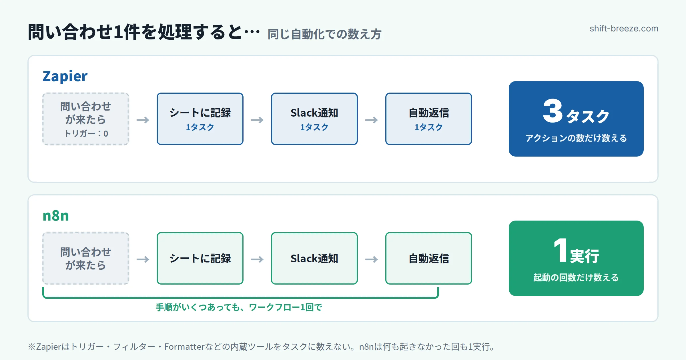 Zapierとn8nの数え方の比較図。問い合わせ1件で記録・通知・返信の3アクションが動くと、Zapierは3タスク、n8nは1実行と数える。Zapierではトリガーとフィルターは数えない