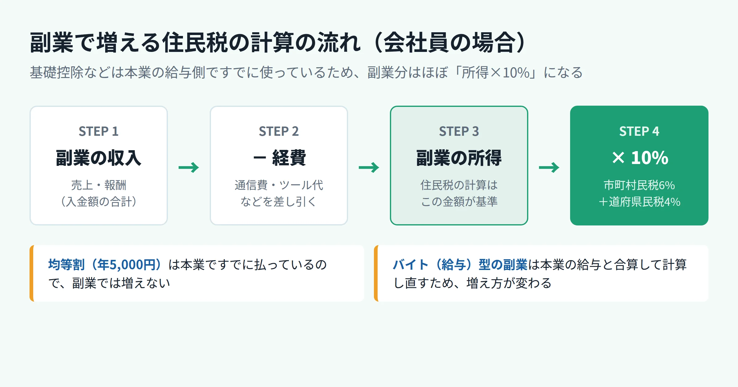 副業の収入から経費を引いて所得を出し、10%を掛けると増える住民税になる4ステップの図解