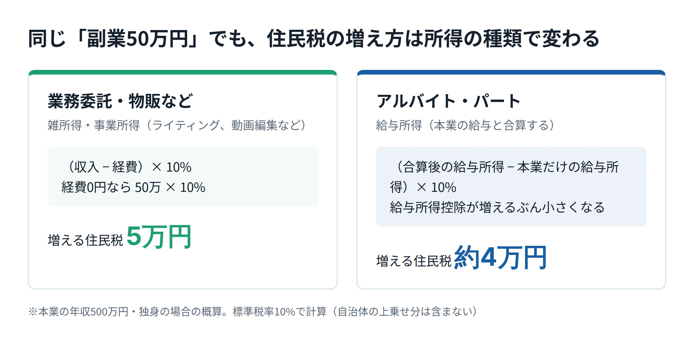 同じ副業50万円でも、業務委託型は住民税5万円増、アルバイト型は給与所得控除が増えるため約4万円増になることを比較した図