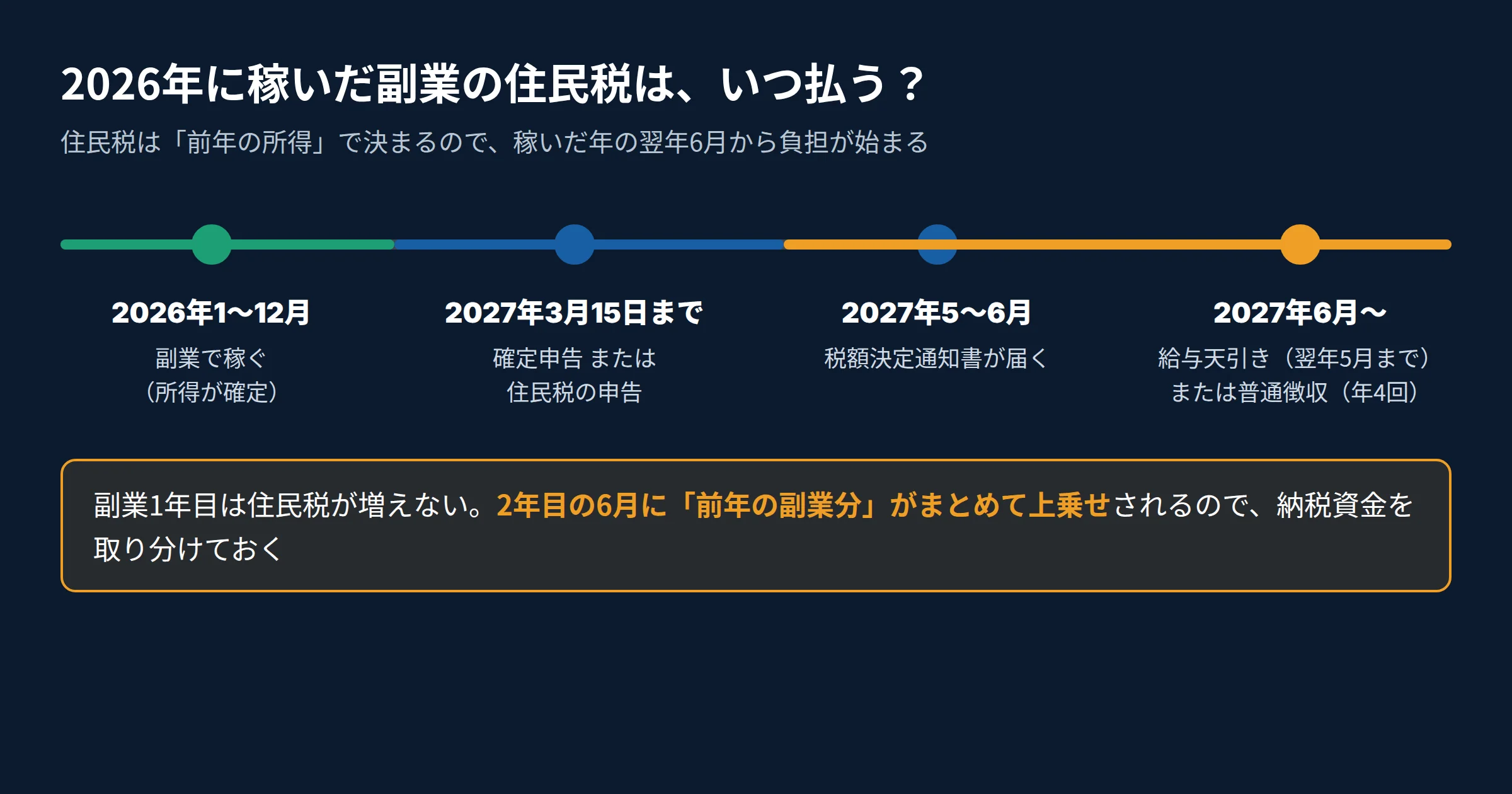 2026年に副業で稼ぎ、2027年3月15日までに申告し、2027年5〜6月に税額決定通知書が届き、6月から給与天引きか普通徴収で払うまでのタイムライン