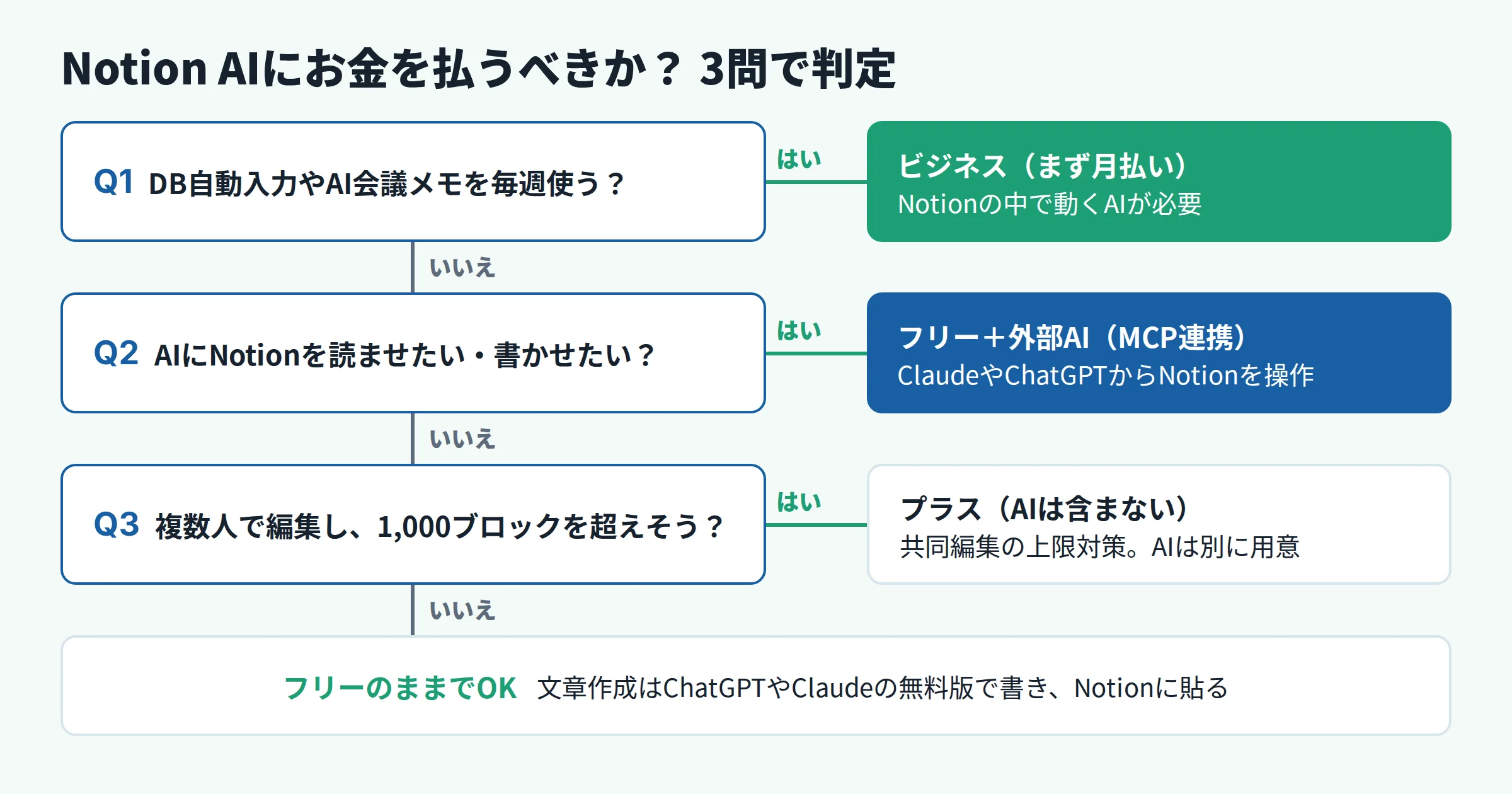 Notion AIにお金を払うべきかを3つの質問で判定するフロー図。DB自動入力やAI会議メモを毎週使うならビジネス、AIにNotionを読み書きさせたいならフリーと外部AIのMCP連携、複数人で1,000ブロックを超えそうならプラス、それ以外はフリーのまま