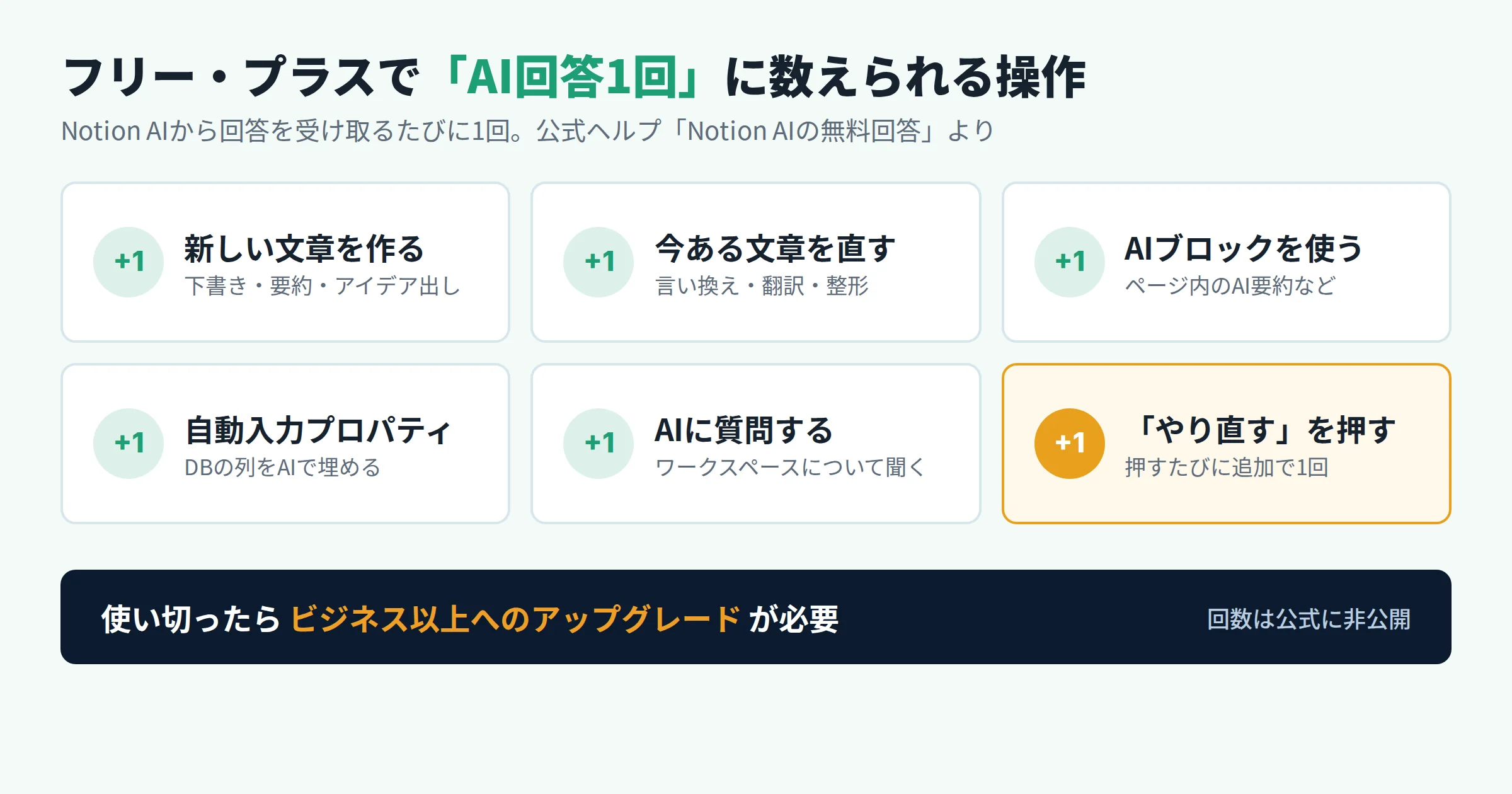 フリーとプラスでAI回答1回に数えられる6つの操作。新しい文章を作る、今ある文章を直す、AIブロックを使う、自動入力プロパティ、AIに質問する、やり直すを押す
