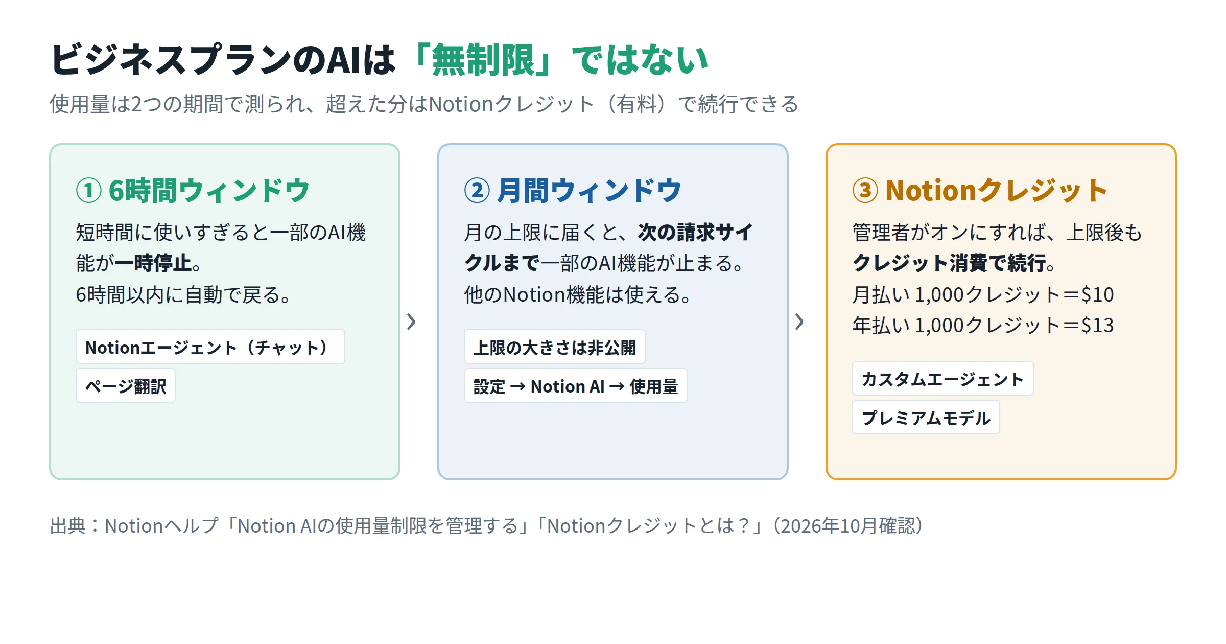 ビジネスプランのAI使用量の3段階。6時間ごとの上限、1か月ごとの上限、上限を超えた分は有料のNotionクレジットで続けられる